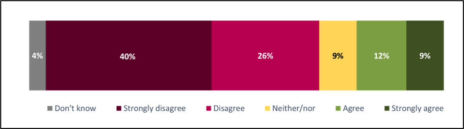 Stacked bar chart showing percentage of consumers agreeing or disagreeing with whether Pre-Packed for Direct Sale foods should be labelled with information about 14 specified allergens only rather than with a full ingredients list.