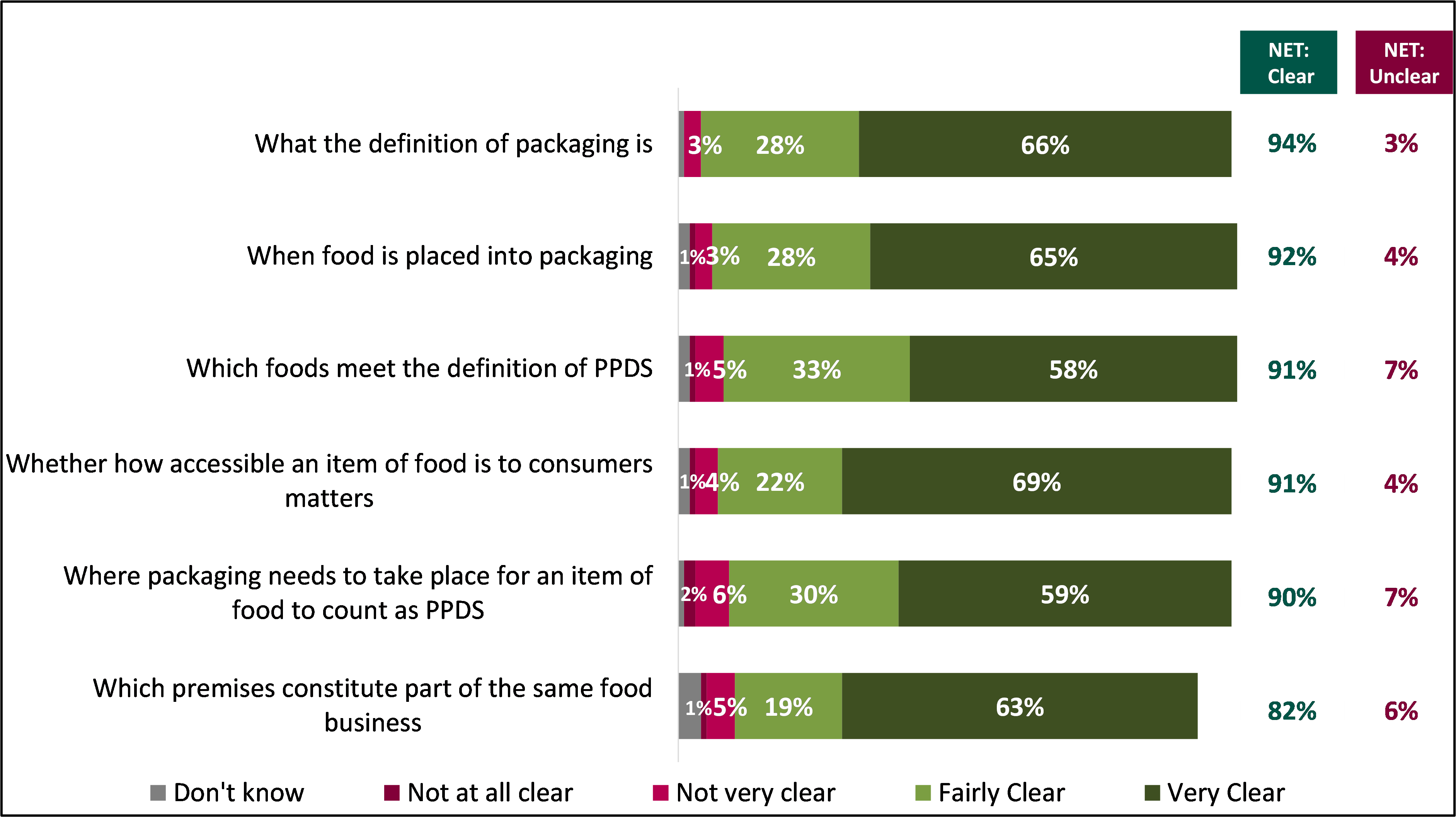 Stacked bar chart showing how clear or unclear Food Business Operators thought aspects of the Pre-Packed for Direct Sale definition were.