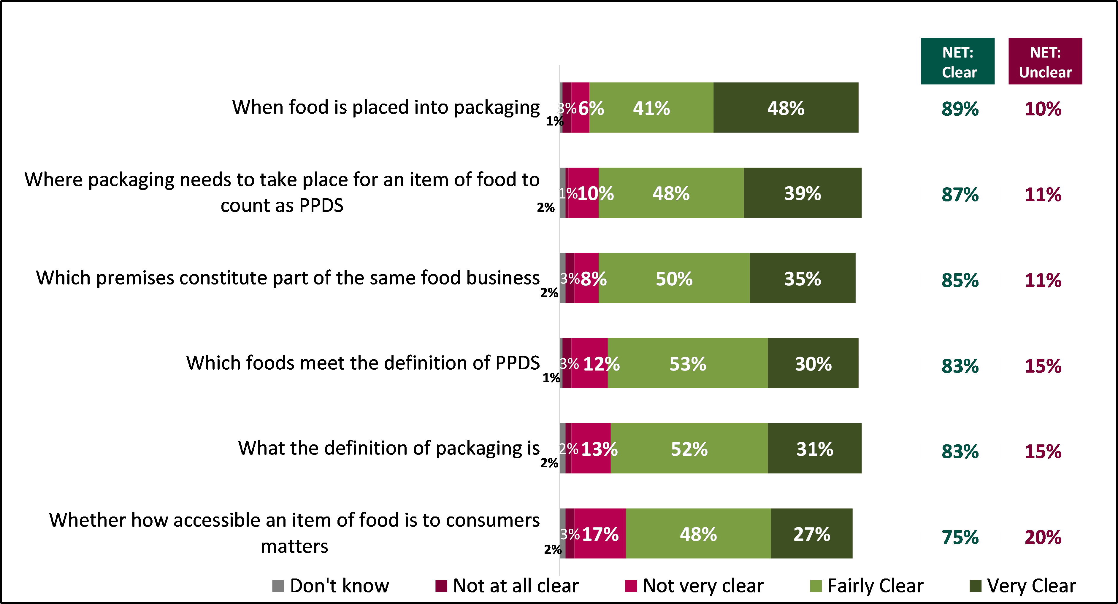 Stacked bar chart showing how clear or unclear Local Authorities thought aspects of the Pre-Packed for Direct Sale definition were.