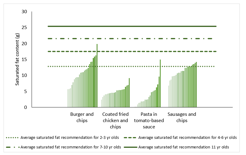 Figure 4. saturated fat content of sampled children’s meals and dietary recommendations  