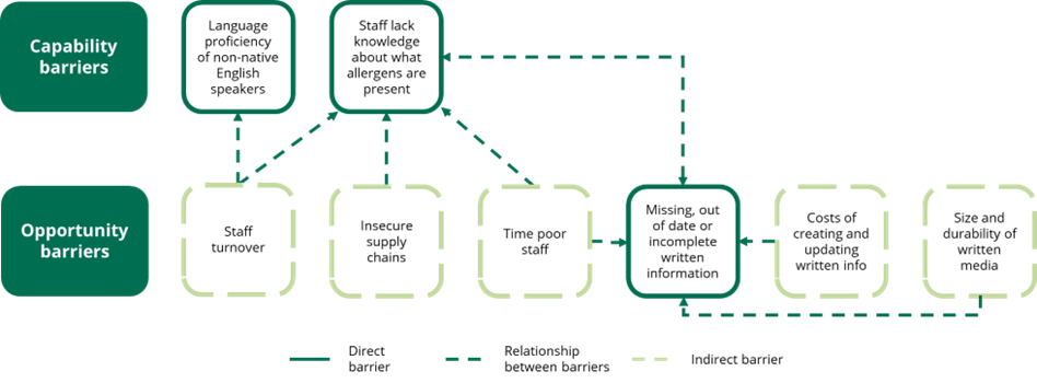 A diagram mapping the capability and opportunity barriers to ensuring the accuracy of allergen information. Direct barriers are in boxes with dark green outlines and indirect barriers are in boxes with light green, dashed outlines. The relationships between the barriers are depicted through dark green dashed lines.