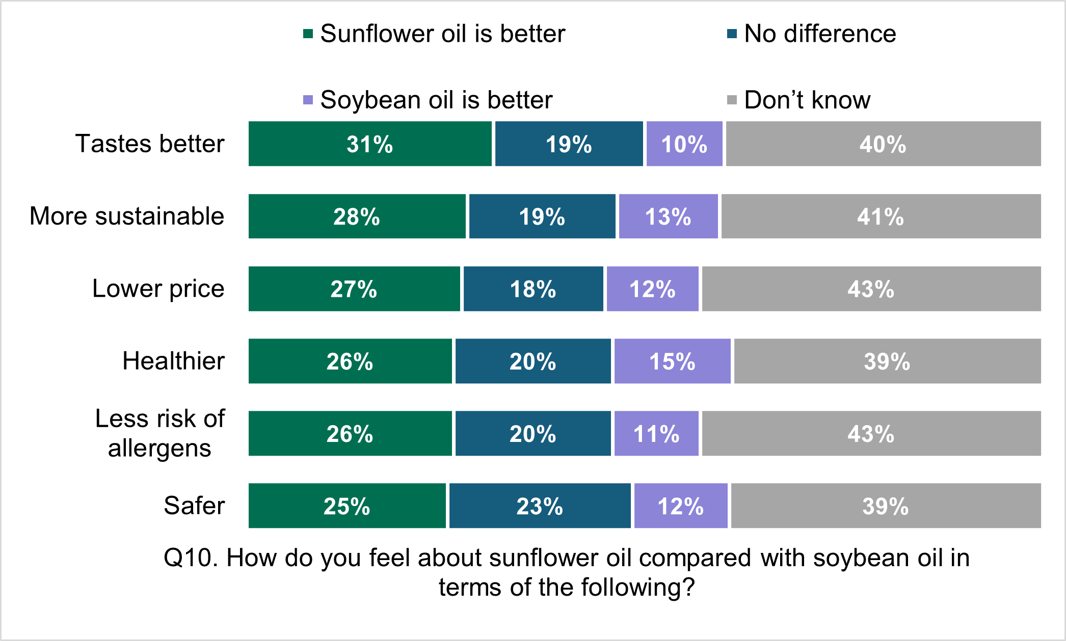 Consumer perceptions of sunflower oil compared to soybean oil, 31% believe sunflower oil tastes better and more sustainable. 