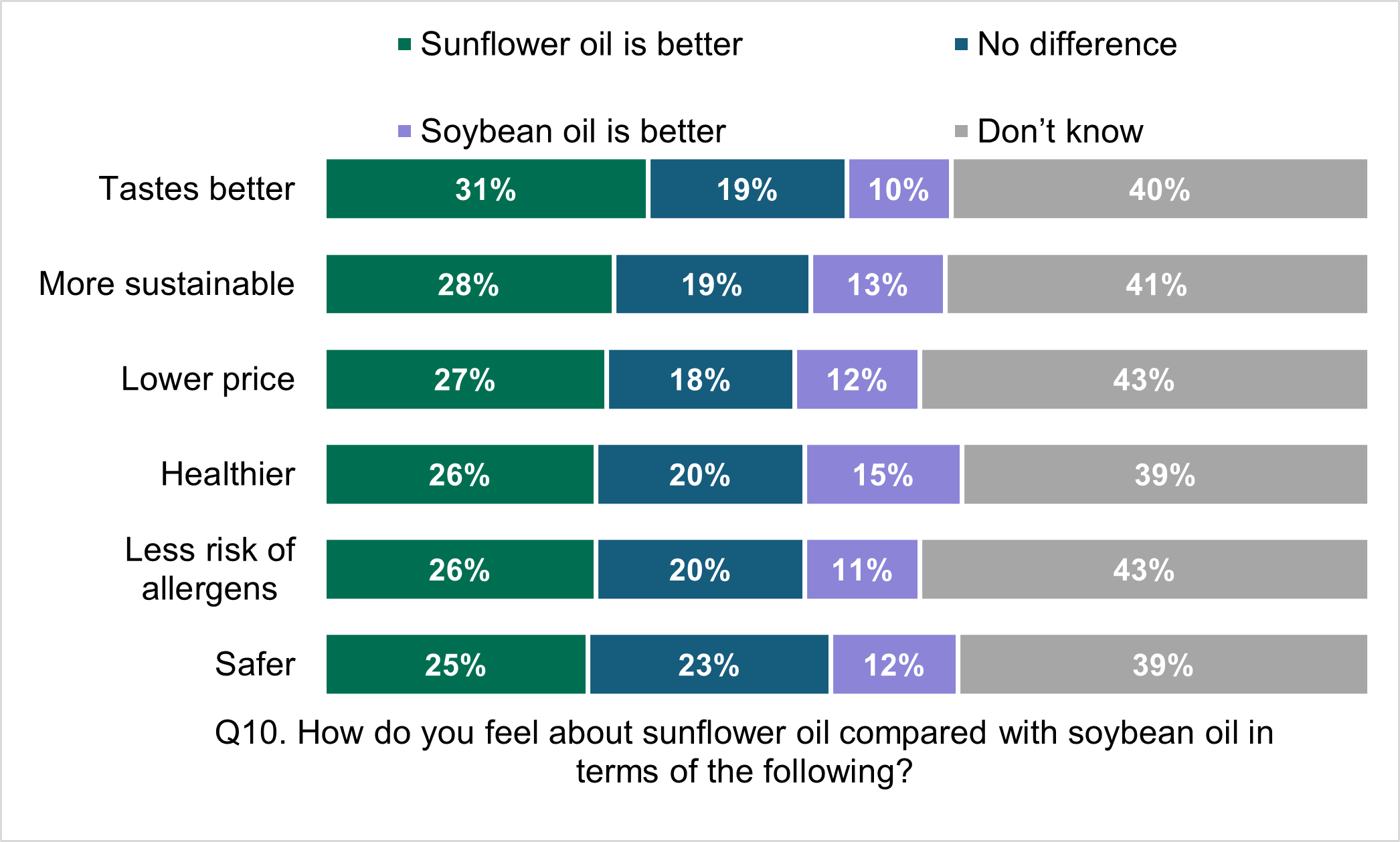 Consumer perceptions of sunflower oil compared to soybean oil, 31% believe sunflower oil tastes better and more sustainable.