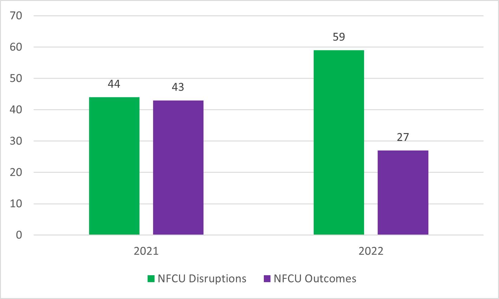 Figure 5. Total Number of Disruptions and Outcomes by Type