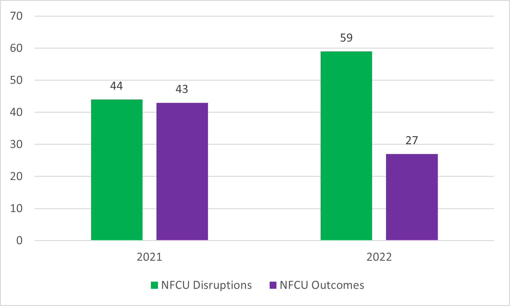 Figure 5.  Total Number of Disruptions and Outcomes by Type 