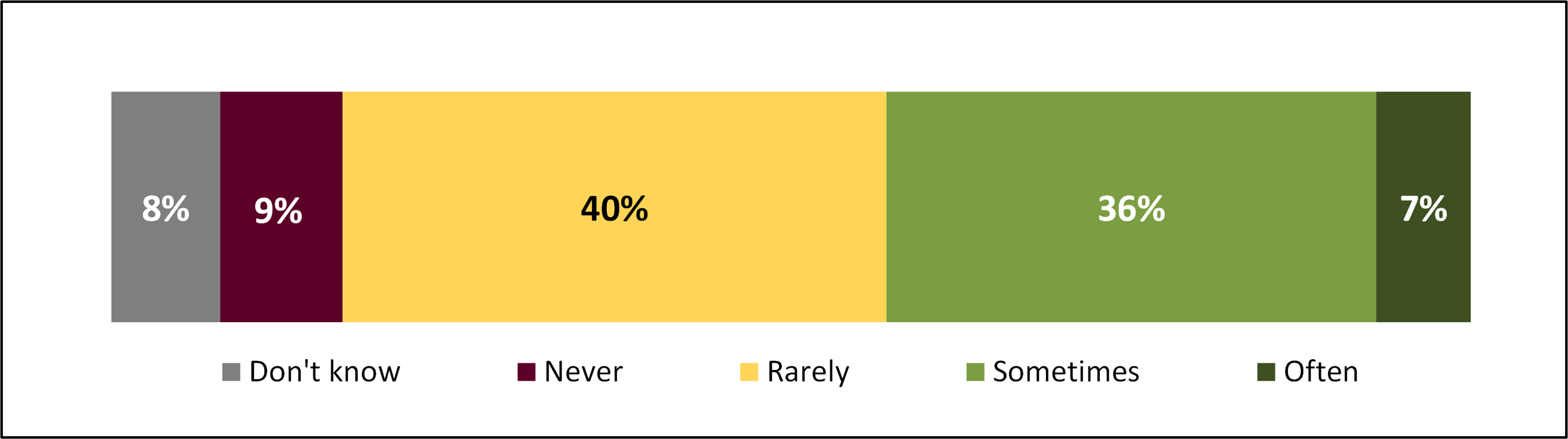 Stacked bar chart showing how often consumers bought Pre-Packed for Direct Sale foods.