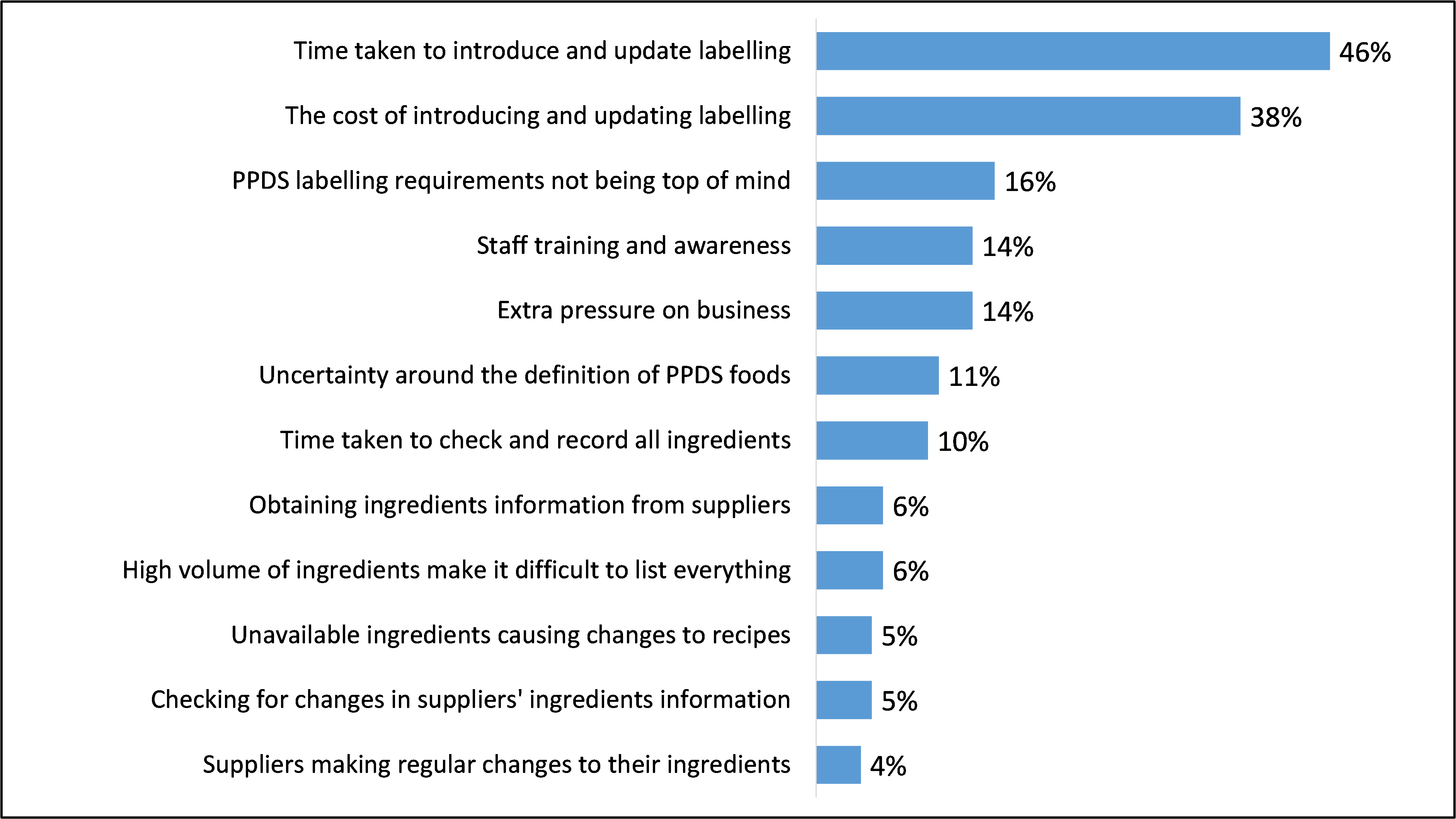 Bar chart showing the reasons Food Business Operators reported for why they found compliance with Pre-Packed for Direct Sale requirements difficult.