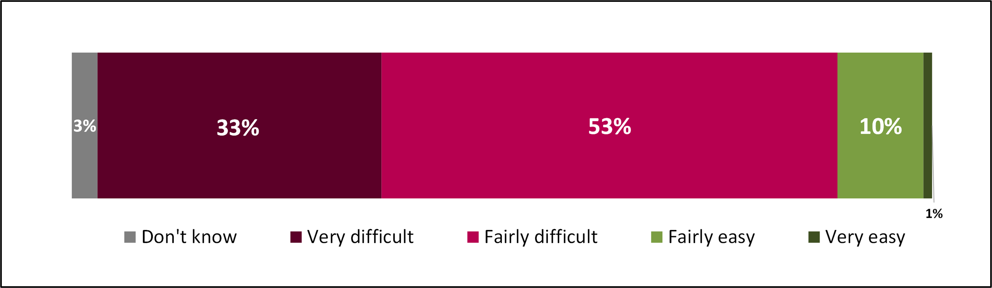 Stacked bar chart showing how easy or difficult Local Authorities believed food businesses have found complying with Pre-Packed for Direct Sale requirements, from 'Very Difficult' to 'Very Easy'.