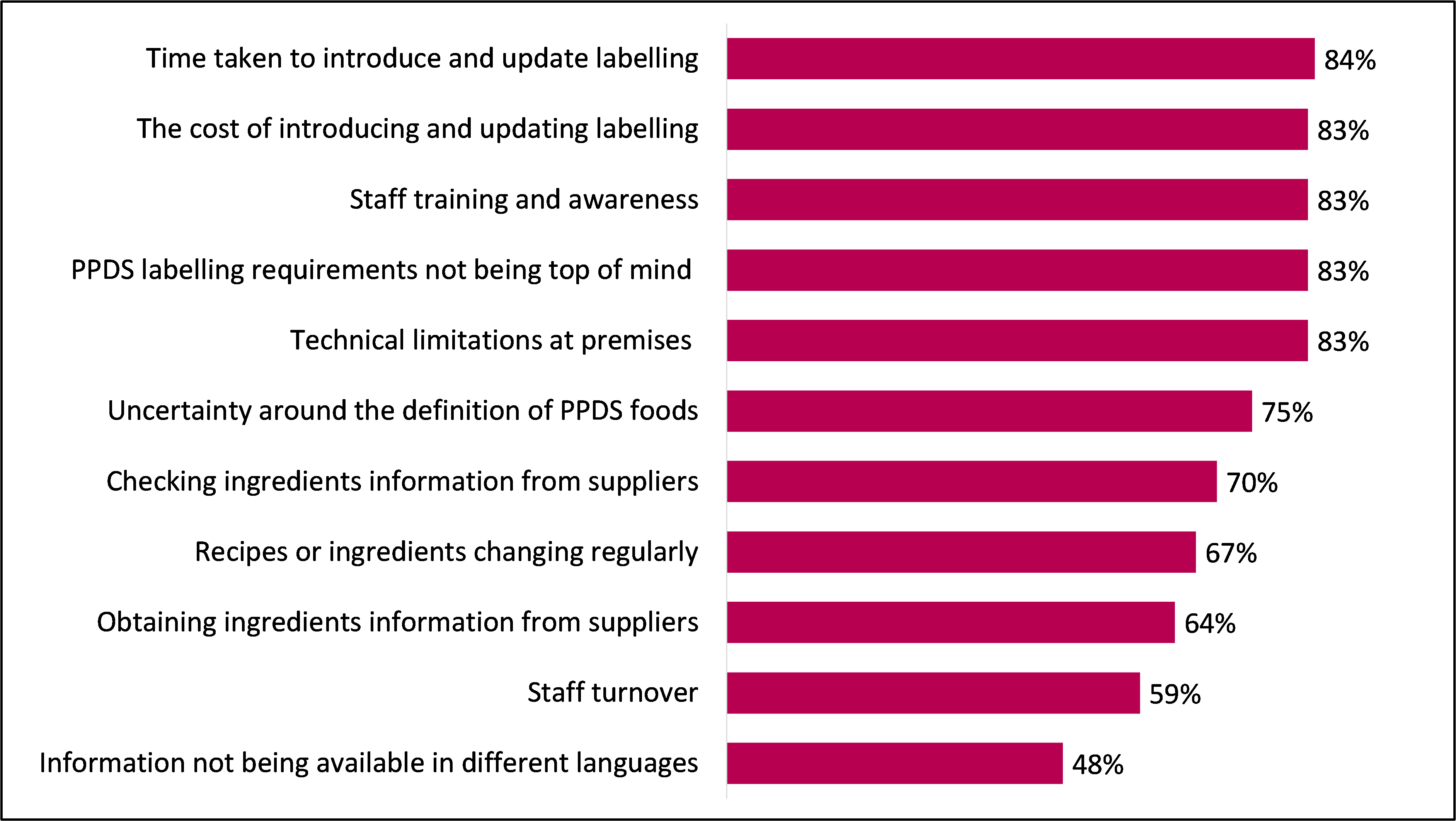 Bar chart showing reasons Local Authorities believe food businesses found compliance with Pre-Packed for Direct Sale requirements difficult.