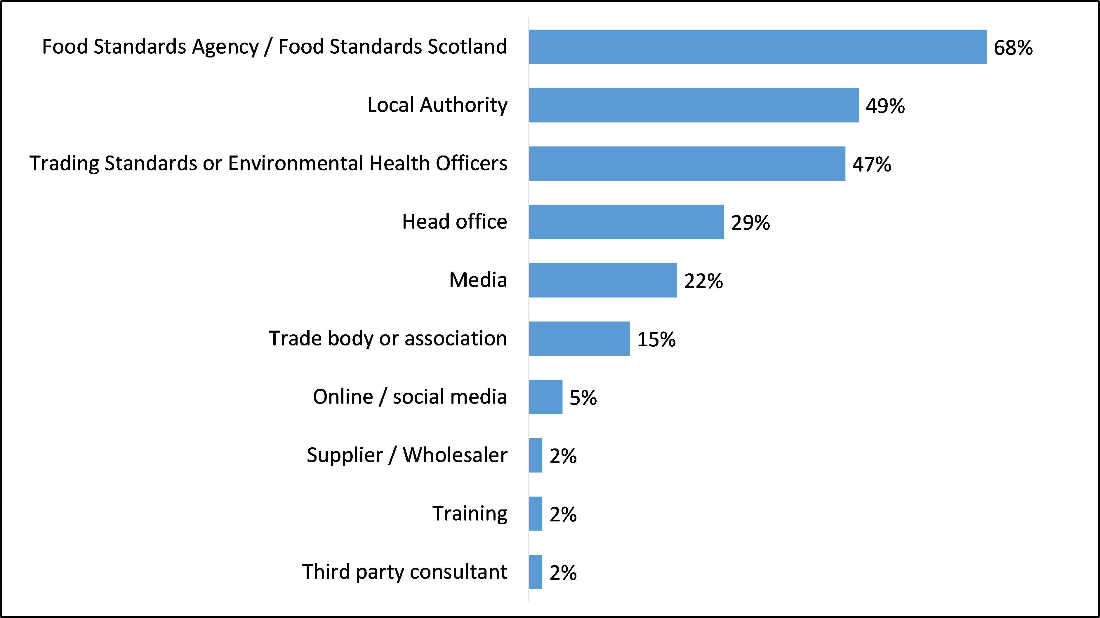 Bar chart showing which sources of support and guidance Food Business Operators used to learn about Pre-Packed for Direct Sale requirements.