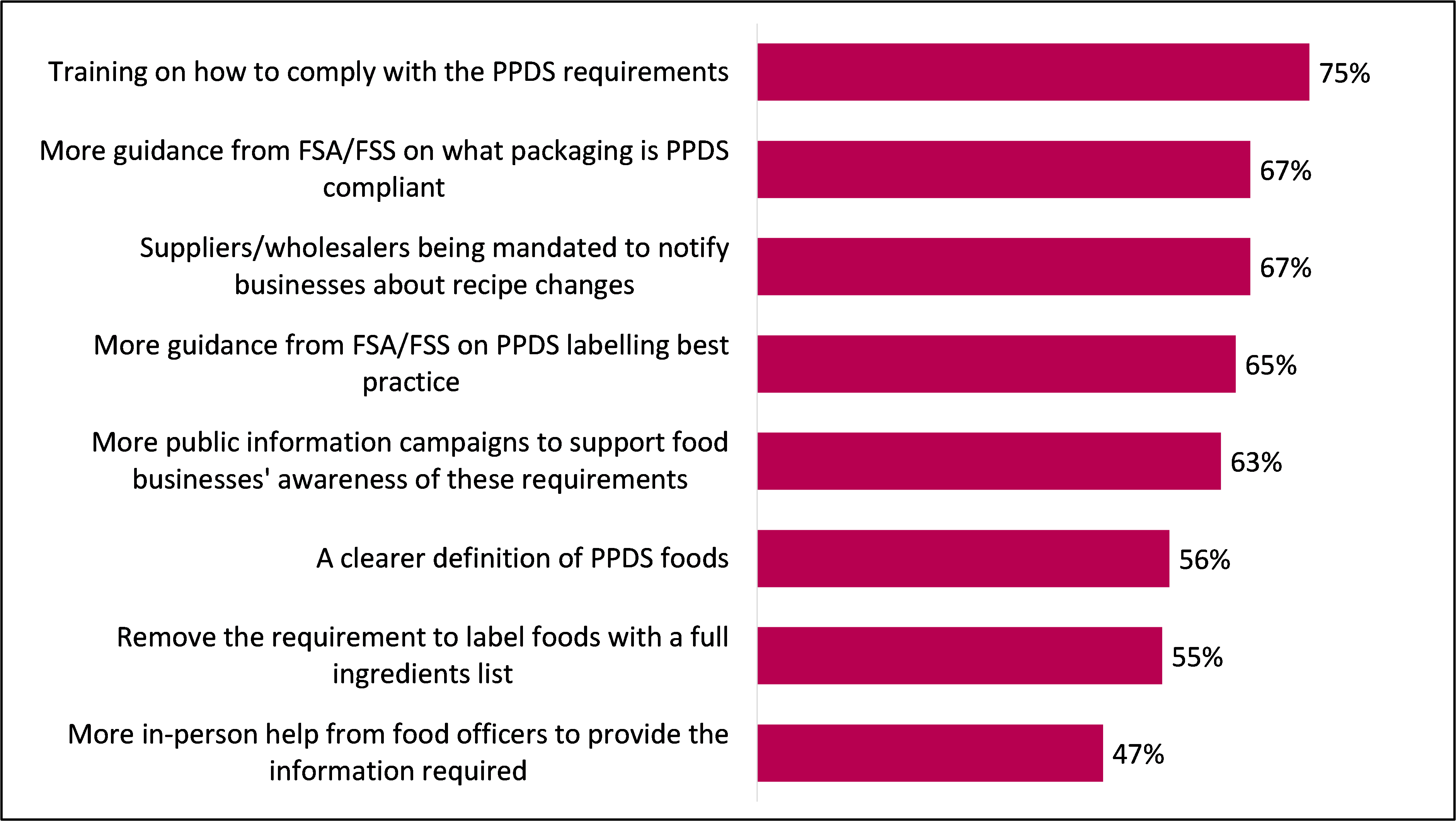 Bar chart showing ways Local Authorities believe Food Business Operators' compliance with Pre-Packed for Direct Sale requirements could be made easier