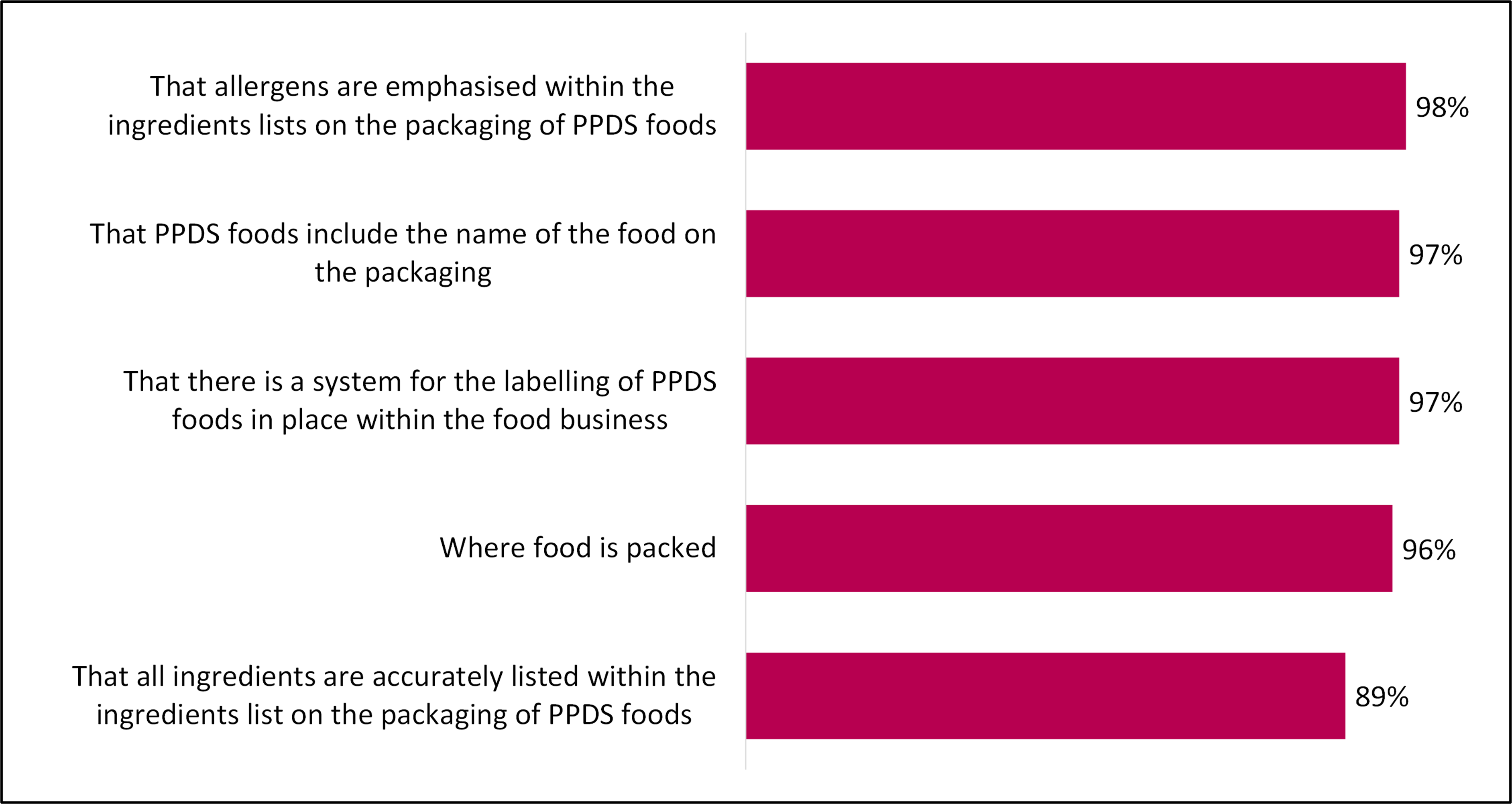 Bar chart showing what Local Authorities checked when conducting compliance checks on food businesses.