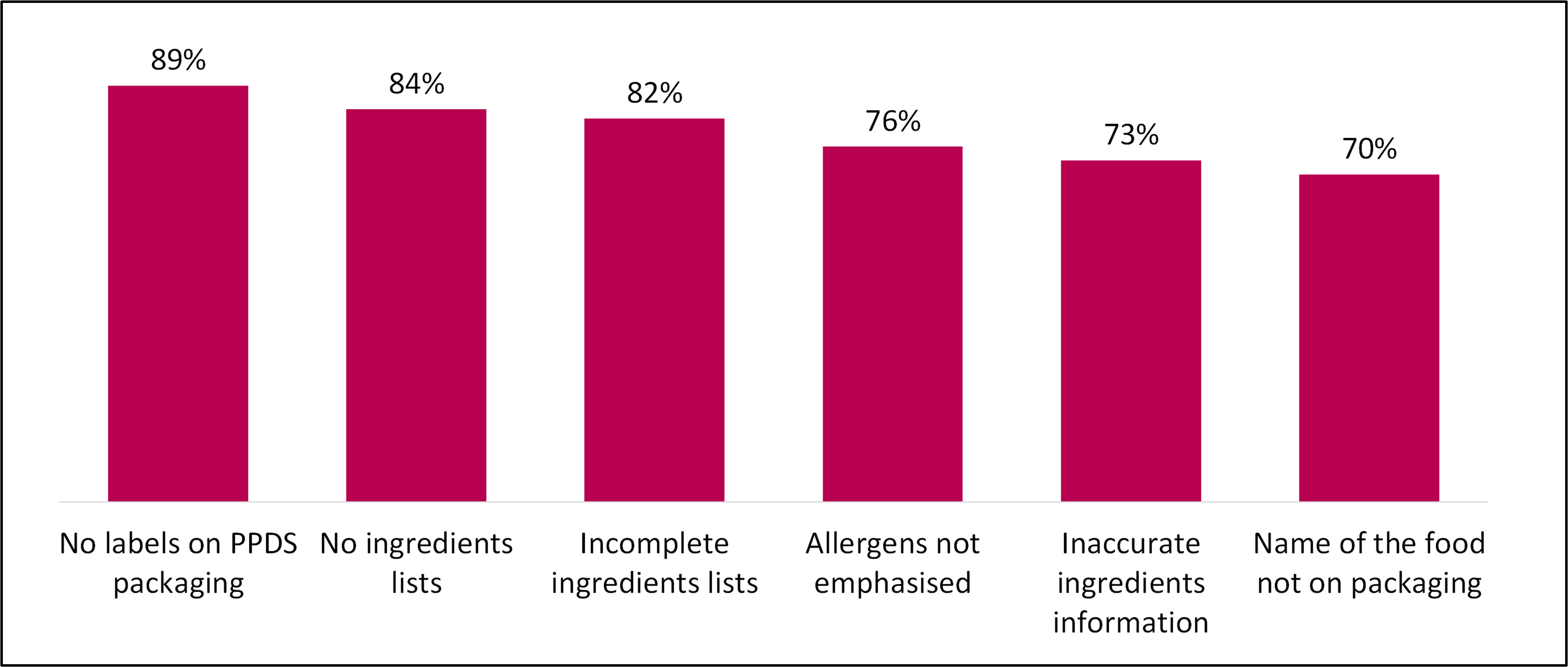 Column chart showing the types of non-compliance Local Authorities reported having observed.