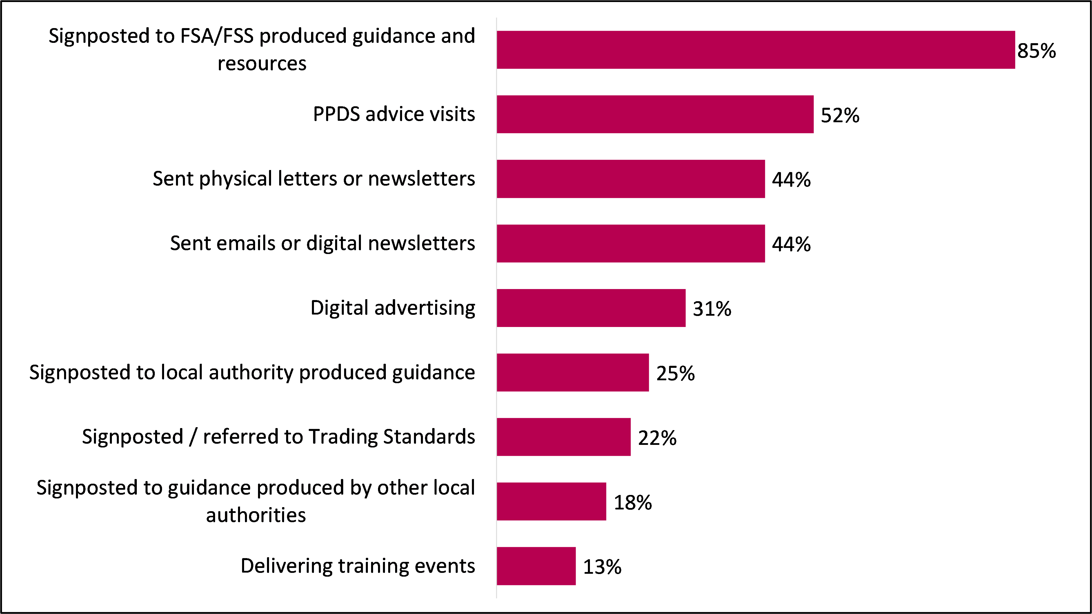 Bar chart showing what activities Local Authorities have used to support and increase compliance with Pre-Packed for Direct Sale requirements.