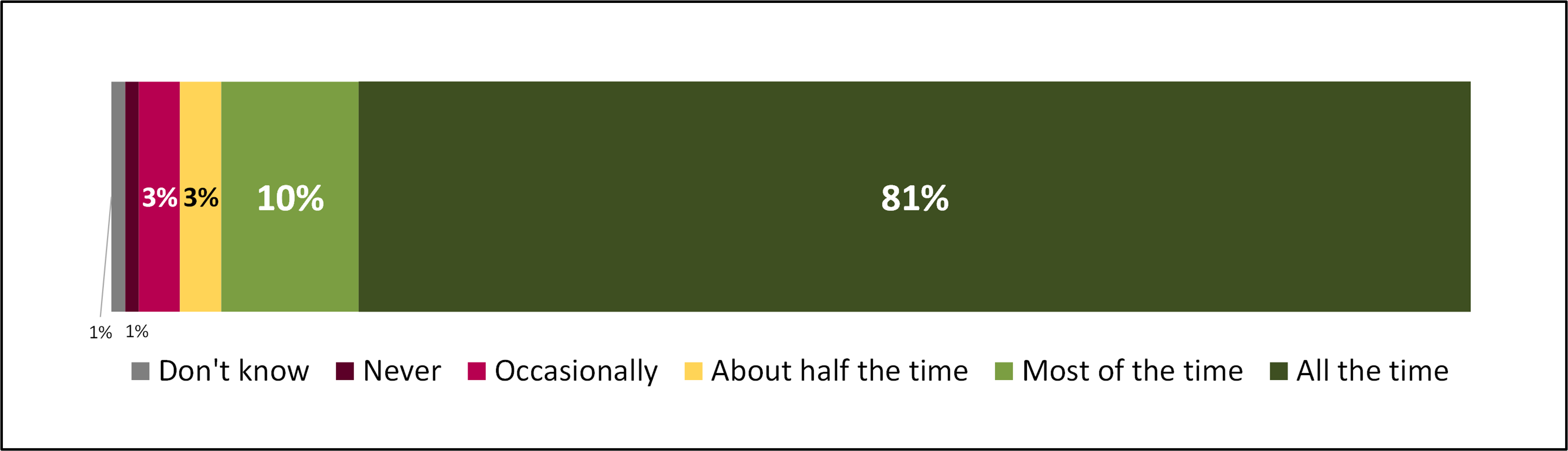 Stacked bar chart showing how often consumers check labels on Pre-Packed for Direct Sale foods.