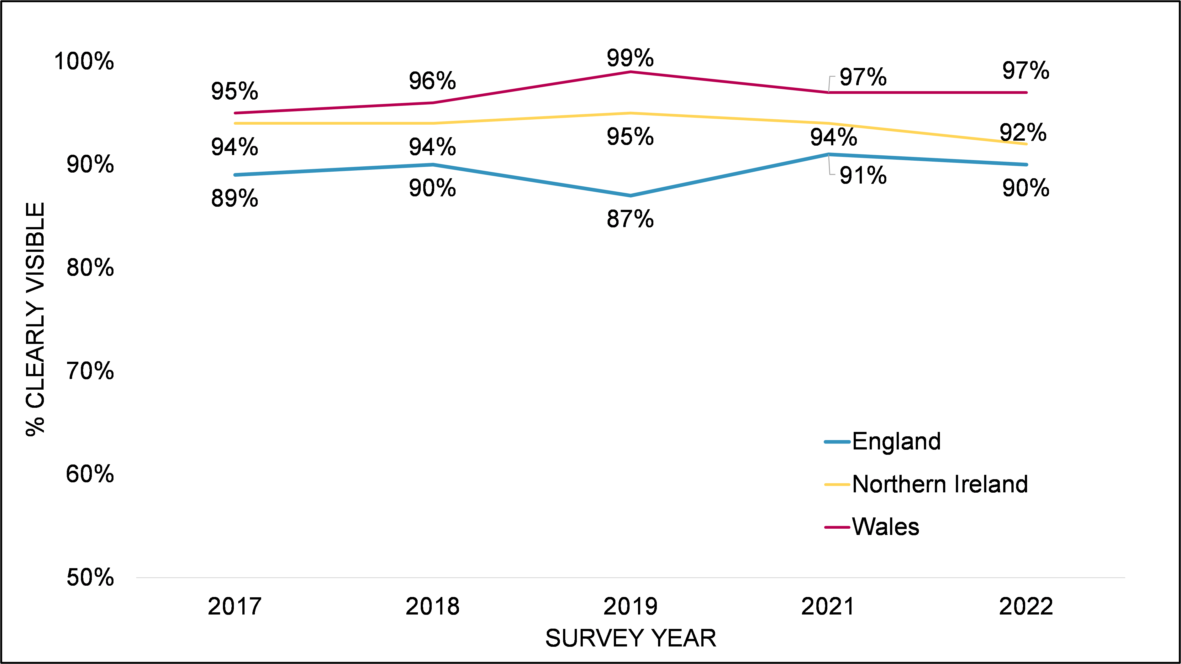 England: 2017 89%, 2018 90%, 2019 87%, 2021 91%, 2022 90%.  Northern Ireland: 2017 94%, 2018 94%, 2019 95%, 2021 94%, 2022 92%.  Wales: 2017 95%, 2018 96%, 2019 99%, 2021 97%, 2022 97%.