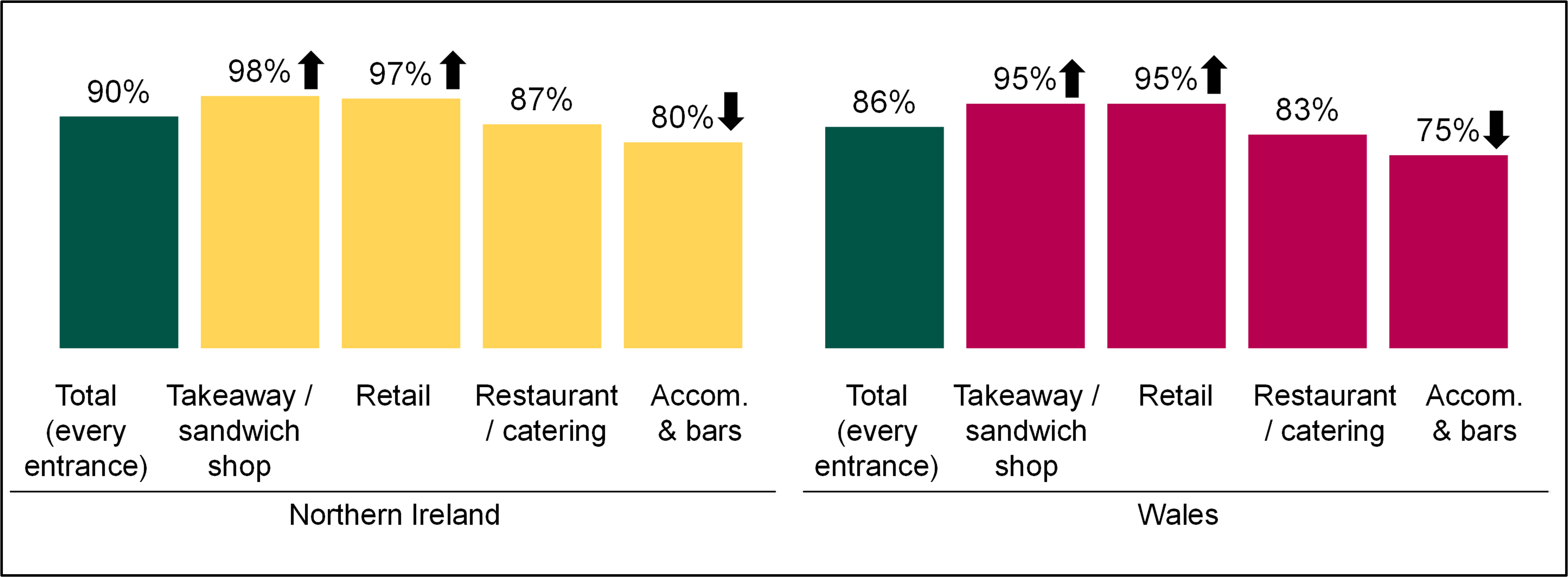 Northern Ireland: Total (every entrance) 90%, Takeaway/ Sandwich shop 98%, Retail 97%, Restaurant / Catering 87%,  Accom. & Bars 80%.  Wales: Total (every entrance) 86%, Takeaway/ Sandwich shop 95%, Retail 95%, Restaurants / Catering 83%, Accom. & Bars 75%.