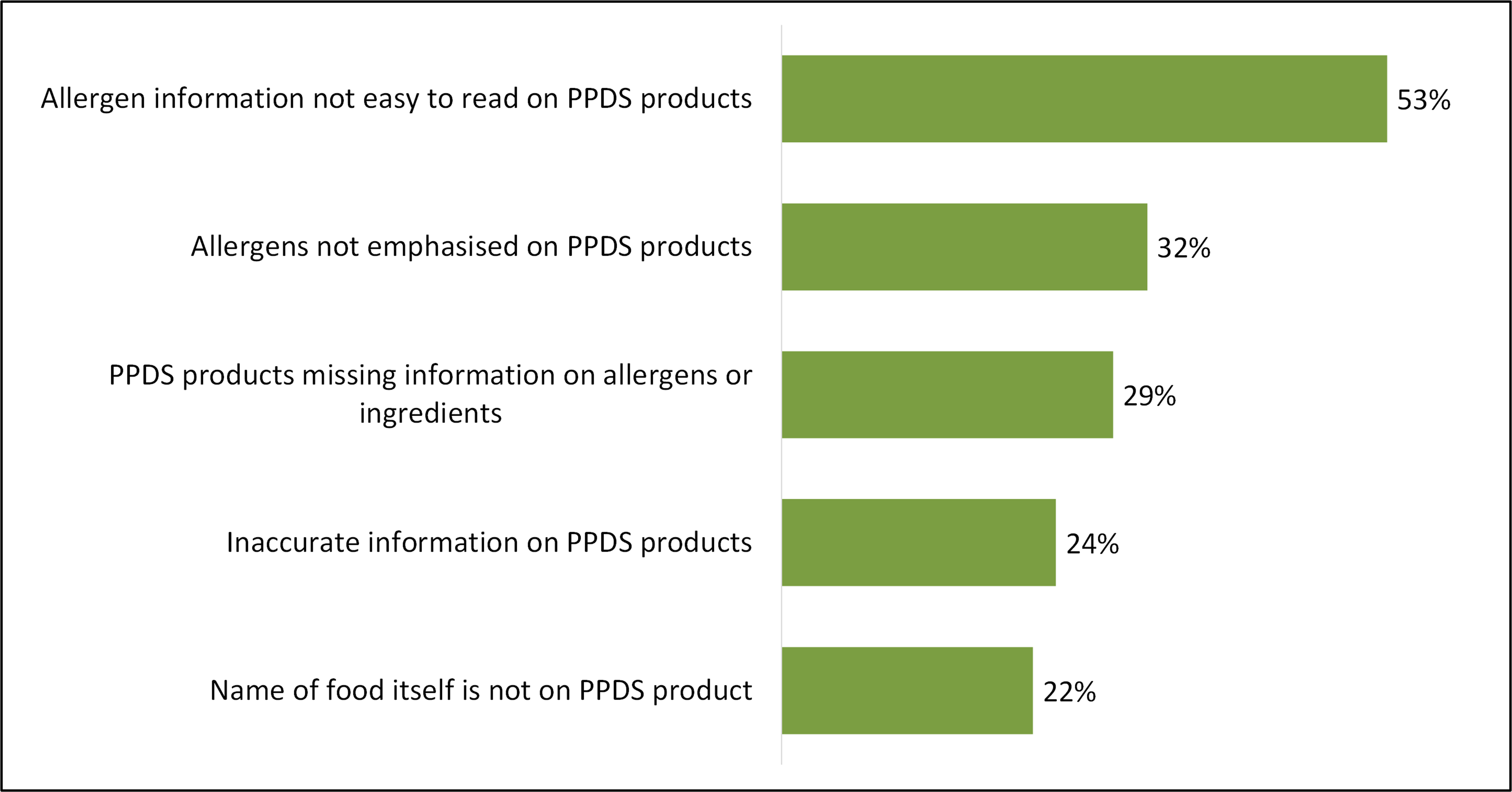 Bar chart showing issues with Pre-Packed for Direct Sale food labelling that consumers reported experiencing.