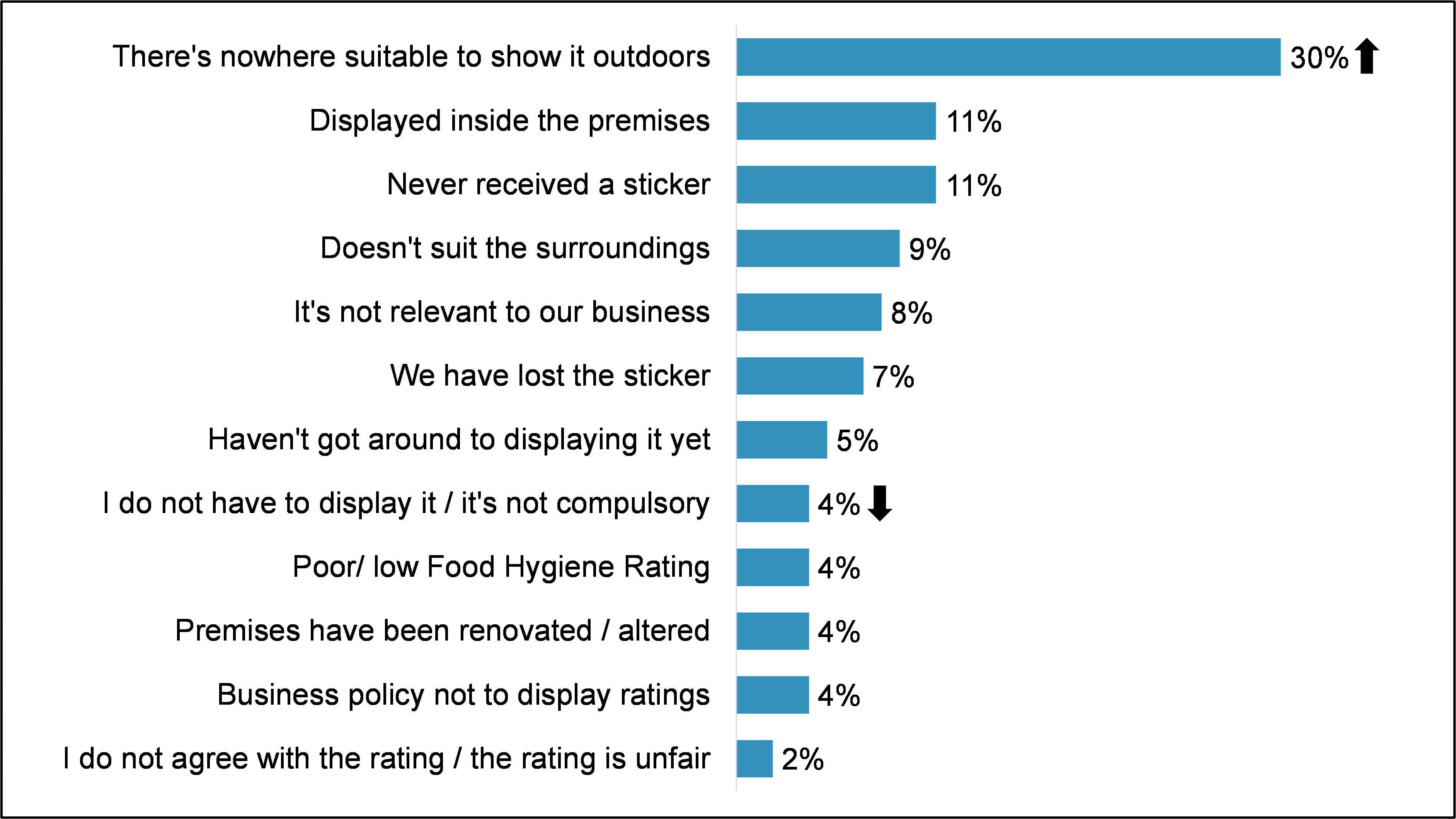 There's nowhere suitable to show it outdoors 30%, Displayed inside the premises 11%, Never received a sticker 11%, Doesn't suit the surroundings 9%, It's not relevant to our business 8%, We have lost the sticker 7%, Haven't got around to displaying it yet 5%, I do not have to display it / it's not compulsory 4%,  Poor/ low Food Hygiene Rating 4%,  Premises have been renovated / altered 4%, Business policy not to display ratings  4%, I do not agree with the rating / the rating is unfair 2%. 