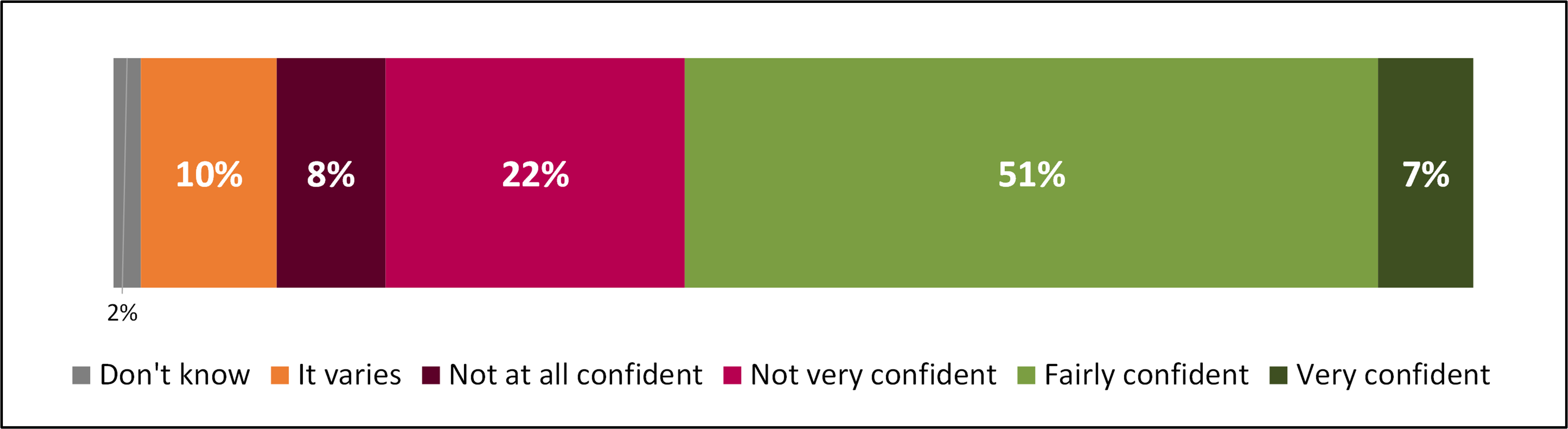 Stacked bar chart showing how confident consumers were that information on Pre-Packed for Direct Sale foods is accurate.