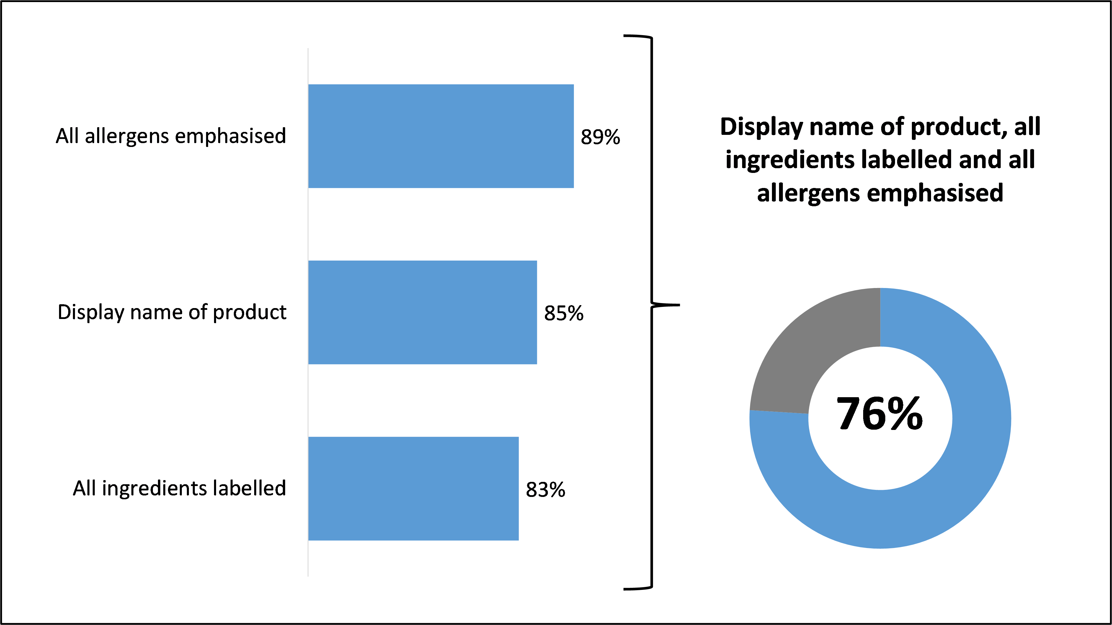On the left: bar chart showing the reported labelling practices of Food Business Operators. On the right: a doughnut chart showing that three-quarters (76%) reported doing all three practices.