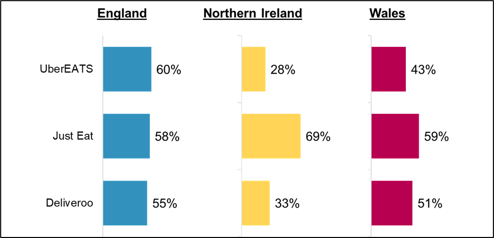 England: UberEats (60%), Just Eat (58%), Deliveroo (55%)  Northern Ireland: UberEats (28%), Just Eat (69%), Deliveroo (33%)  Wales: UberEats (43%), Just Eat (59%), Deliveroo (51%)