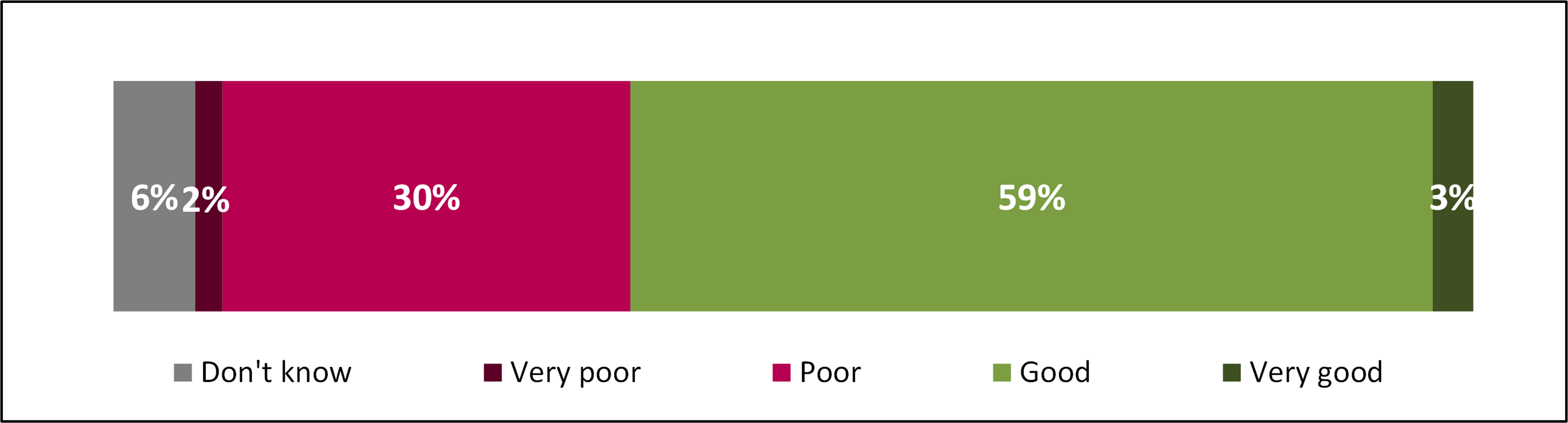 Stacked bar chart showing how Local Authorities described overall levels of Food Business Operators' compliance with Pre-Packed for Direct Sale requirements from 'Very Poor' to 'Very Good'.