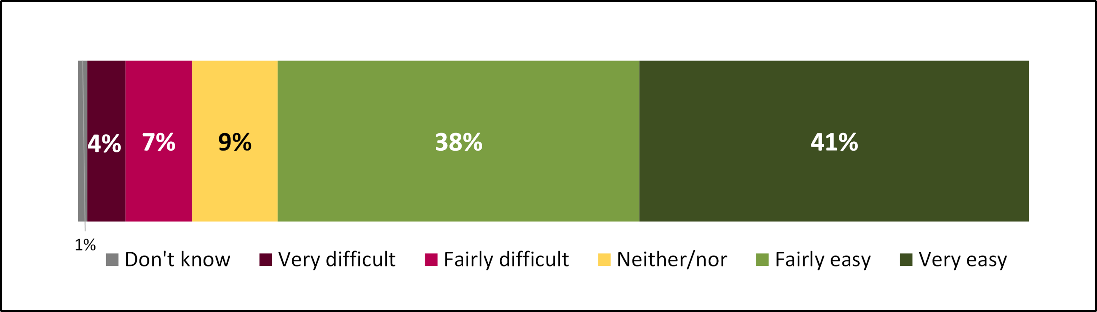 Stacked bar chart showing the extent to which Food Business Operators have found compliance with legal requirements easy or difficult, from 'Very Difficult' to 'Very Easy'.