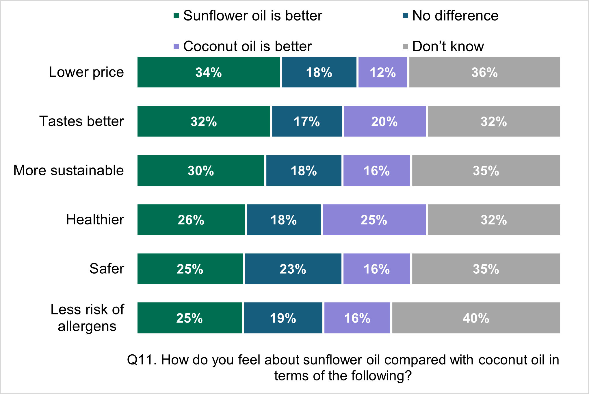 Consumer perceptions of sunflower oil compared to coconut oil, there is a limited knowledge about the two different oils.