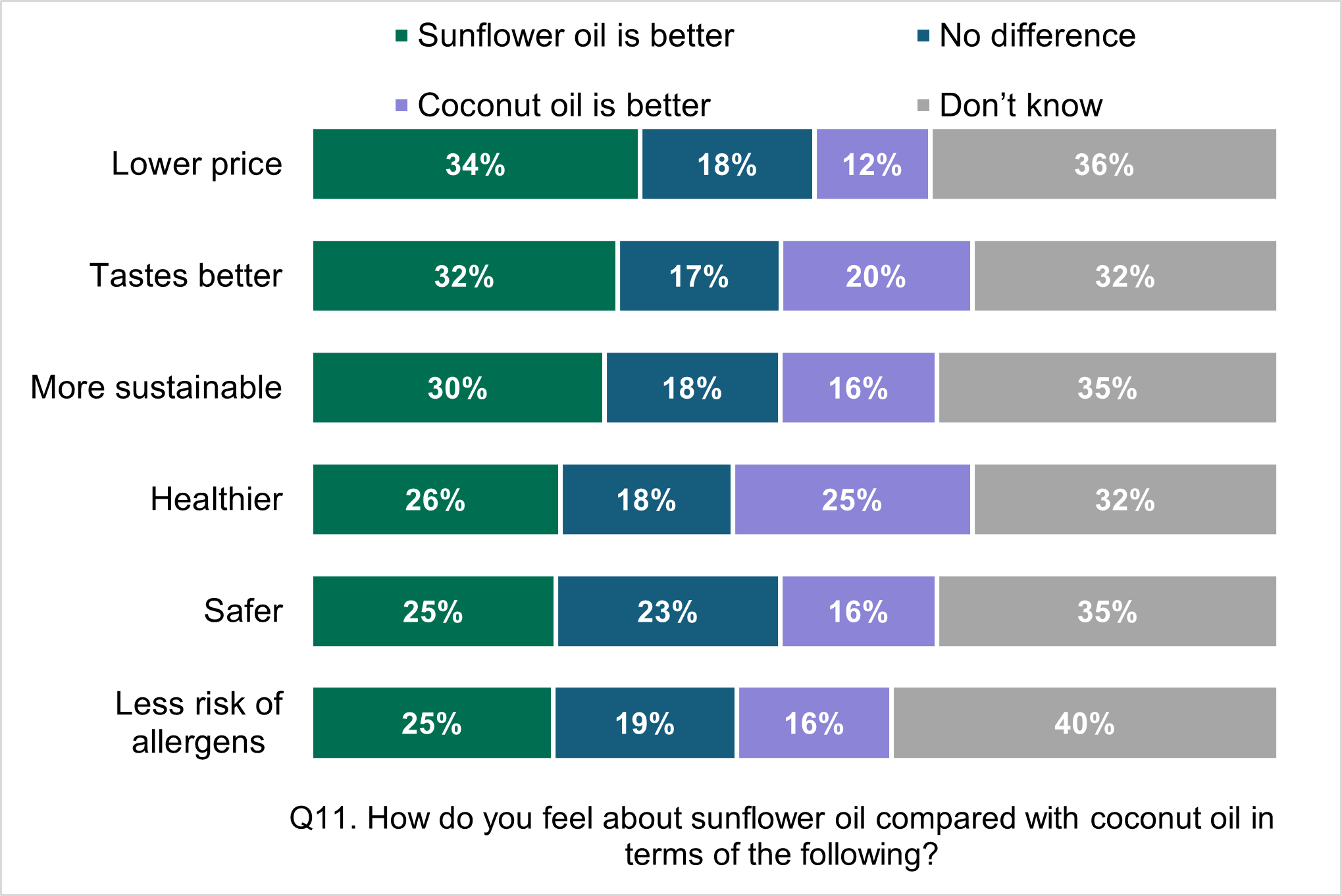 Consumer perceptions of sunflower oil compared to coconut oil, there is a limited knowledge about the two different oils. 