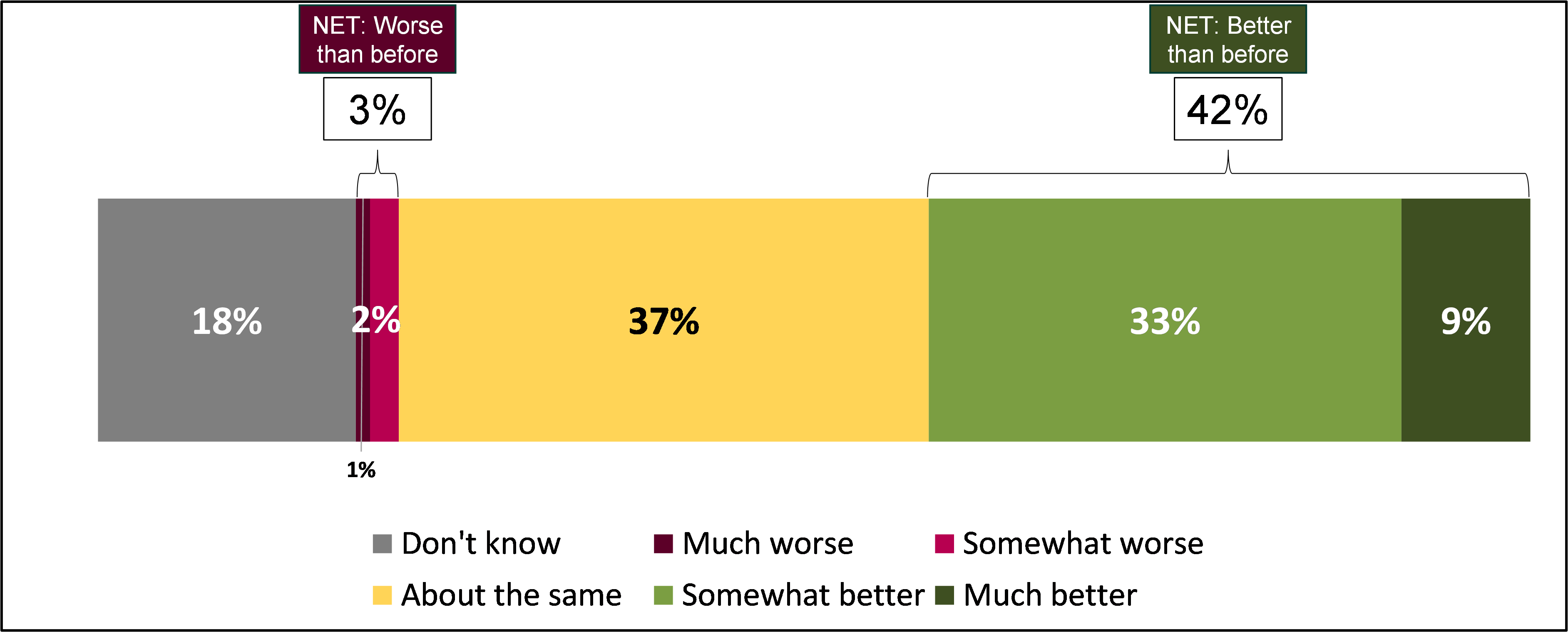 Stacked bar chart showing consumers' opinions on whether the availability of information needed to identify if a food may trigger a bad or unpleasant reaction has changed since requirements were introduced, from 'Much Worse' to 'Much Better'.