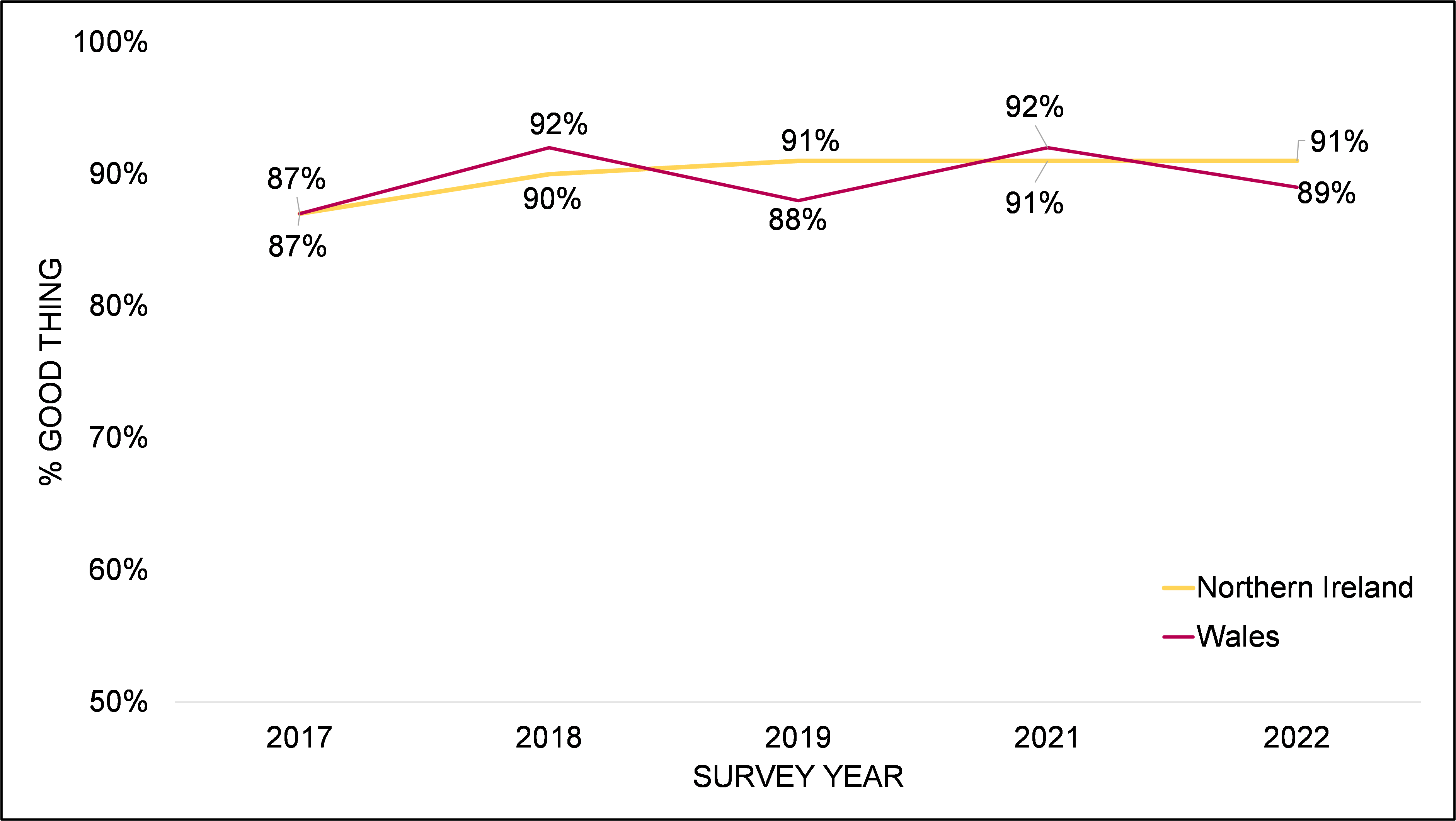 Northern Ireland: 2017 87%, 2018 90%, 2019 91%, 2021 91%, 2022 91%.  Wales: 2017 87%, 2018 92%, 2019 88%, 2021 92%, 2022 89%.