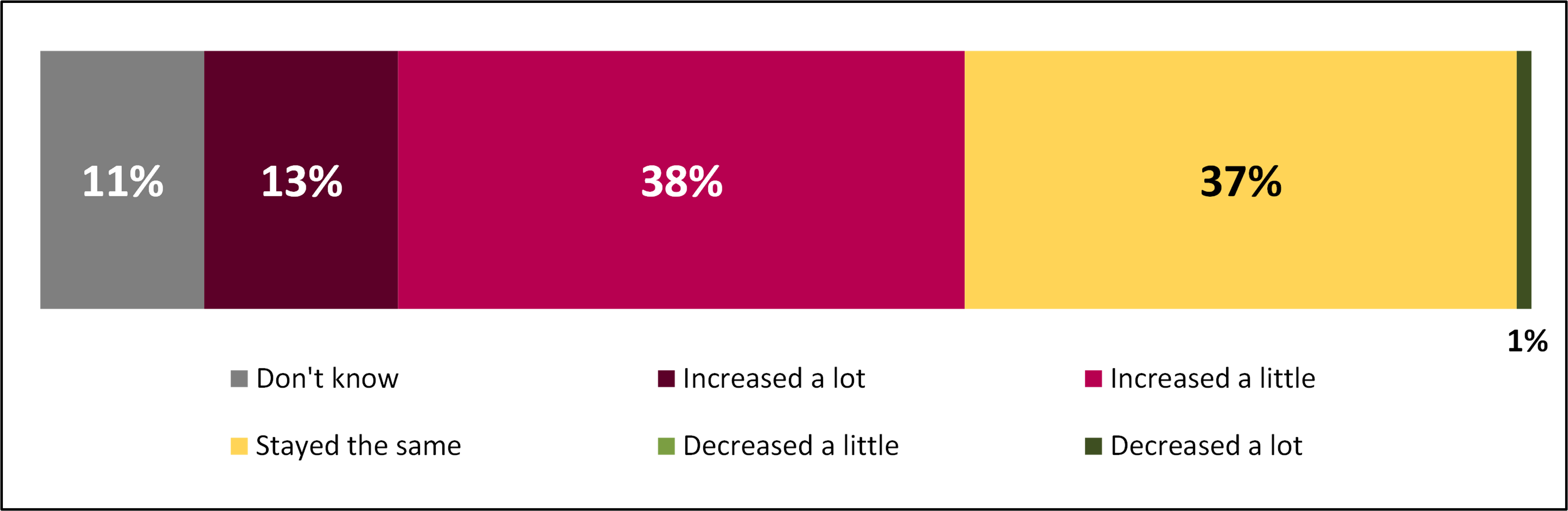 Stacked bar chart showing the extent to which Food Business Operators reported their costs because of labelling requirements, from 'Increased a lot' to 'Decreased a lot'.