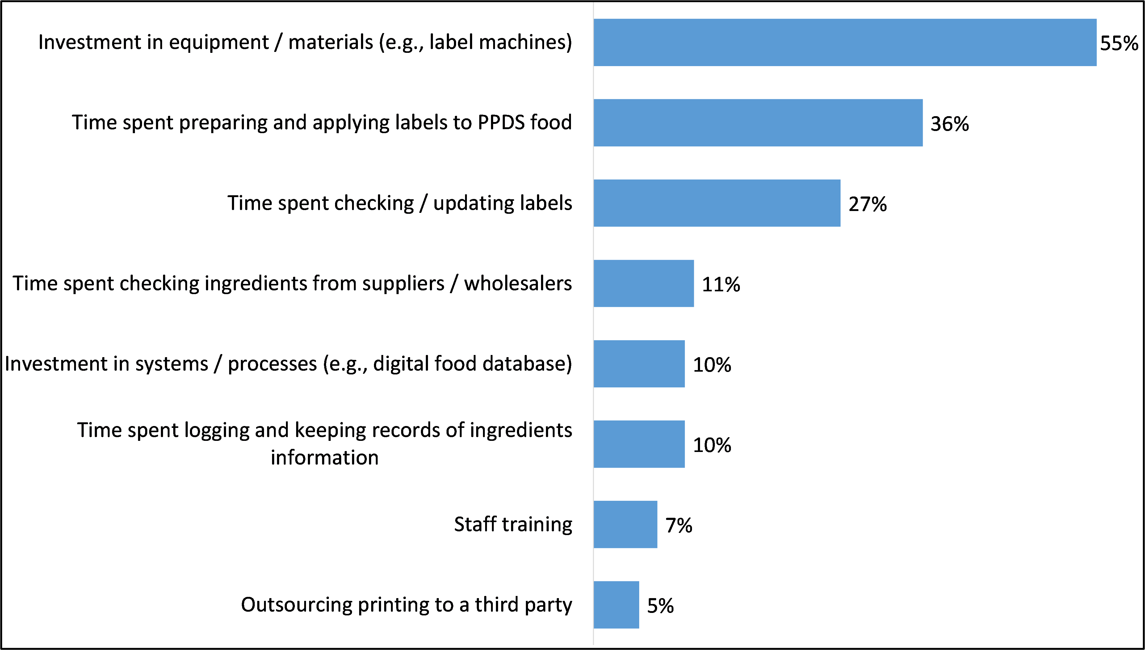 Bar chart showing the reasons Food Business Operators reported their costs increasing.