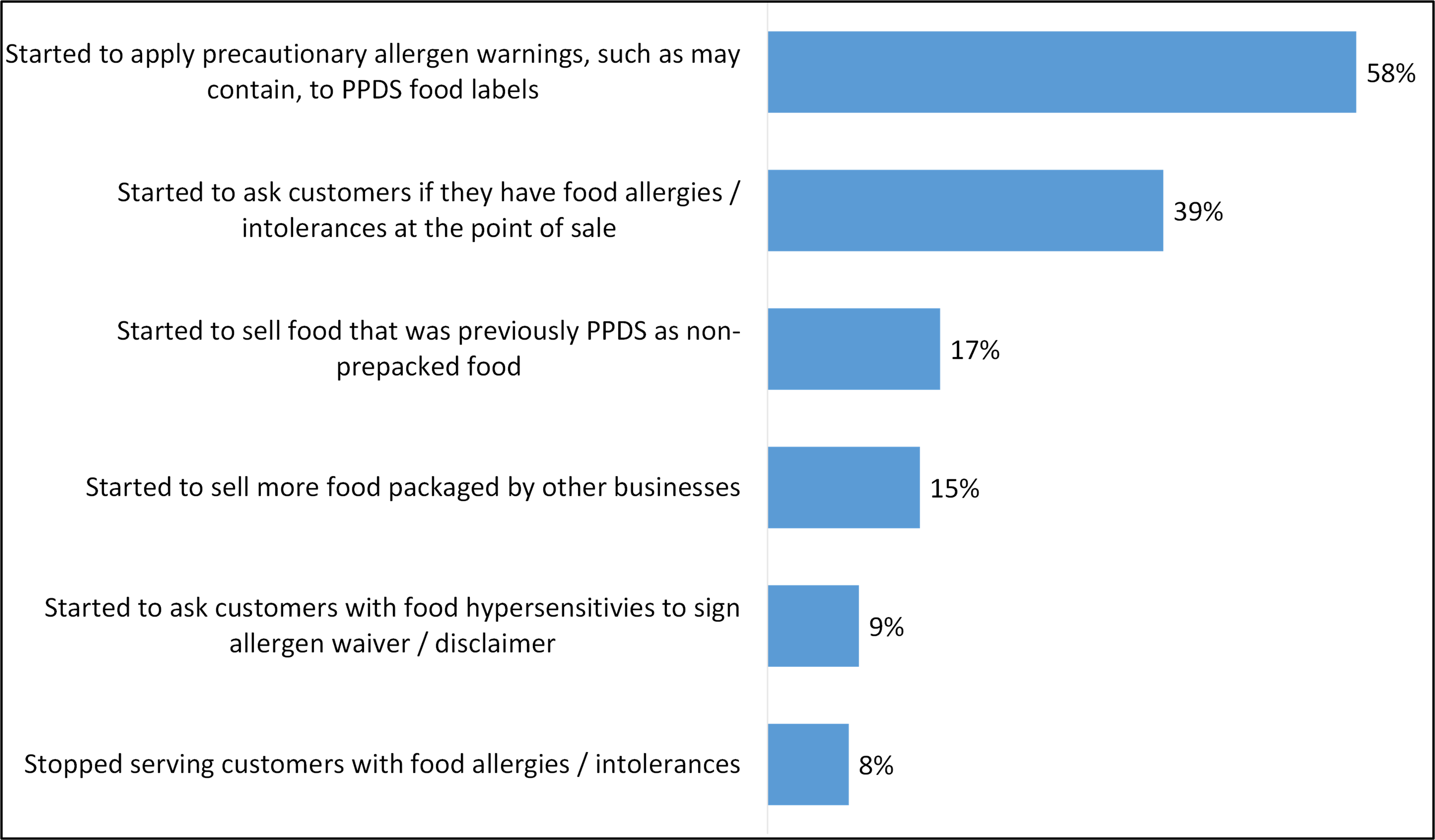 Bar chart showing Food Business Operators' self-reported changes in business practices since labelling requirements were introduced.