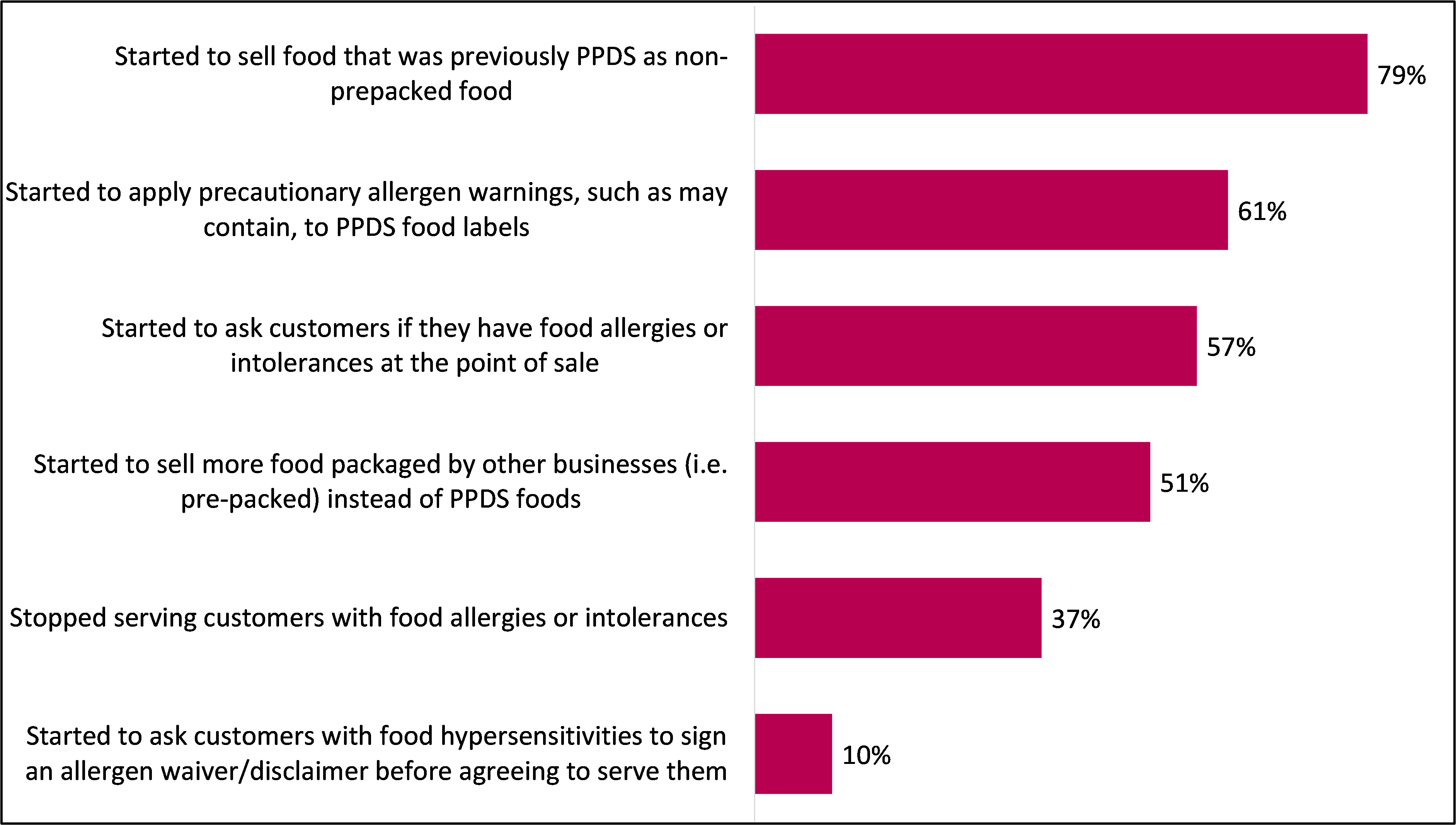 Bar chart showing changes in business practices that Local Authorities reported noticing since labelling requirements were introduced.