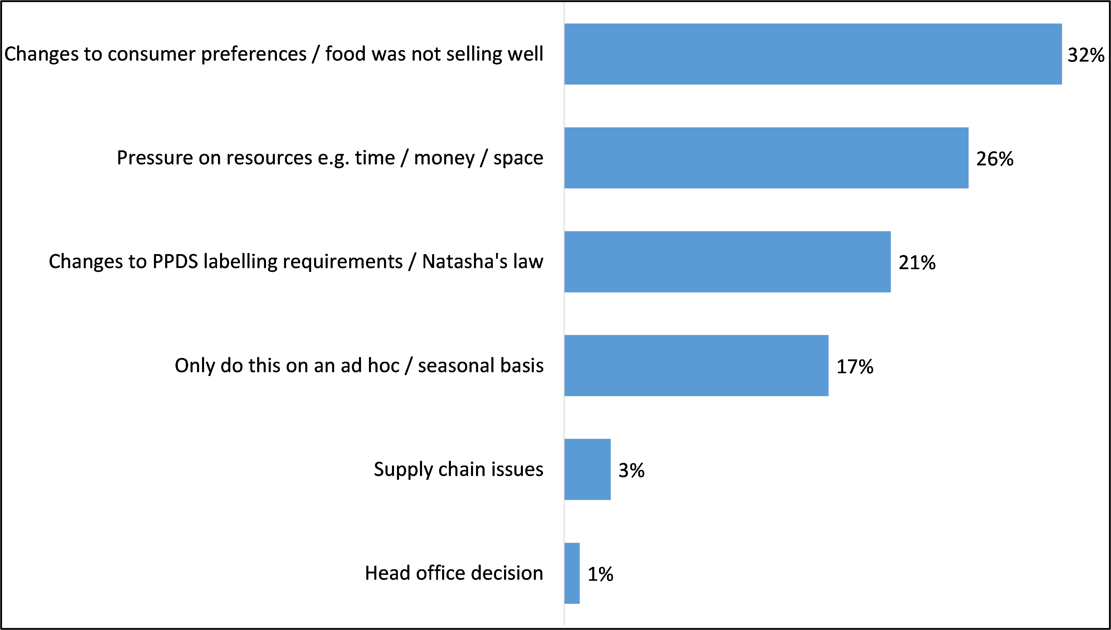 Bar chart showing factors that Food Business Operators reported playing a part in their decision to stop selling Pre-Packed for Direct Sale foods.