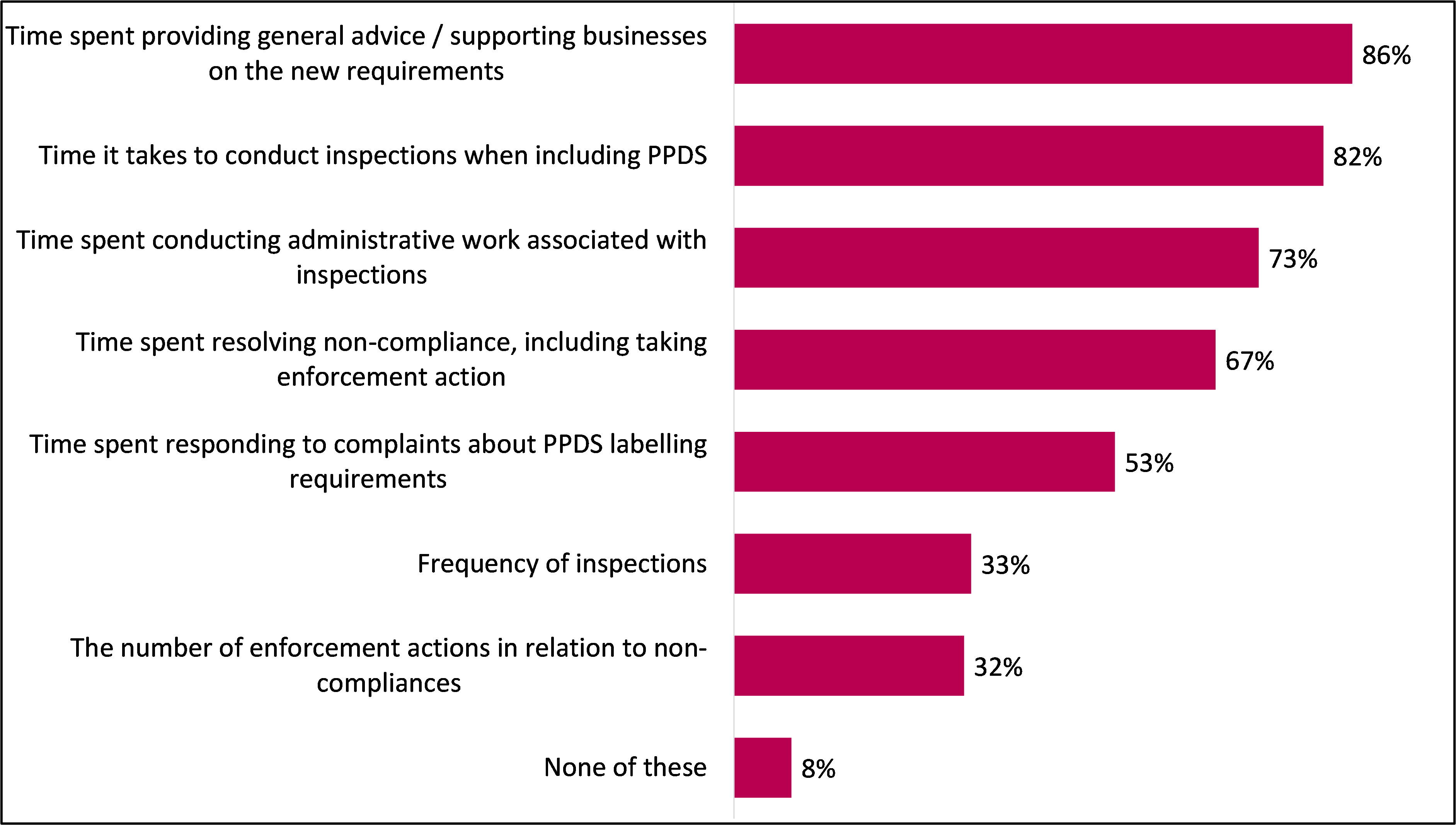 Bar chart showing factors that Food Business Operators reported playing a part in their decision to stop selling Pre-Packed for Direct Sale foods.