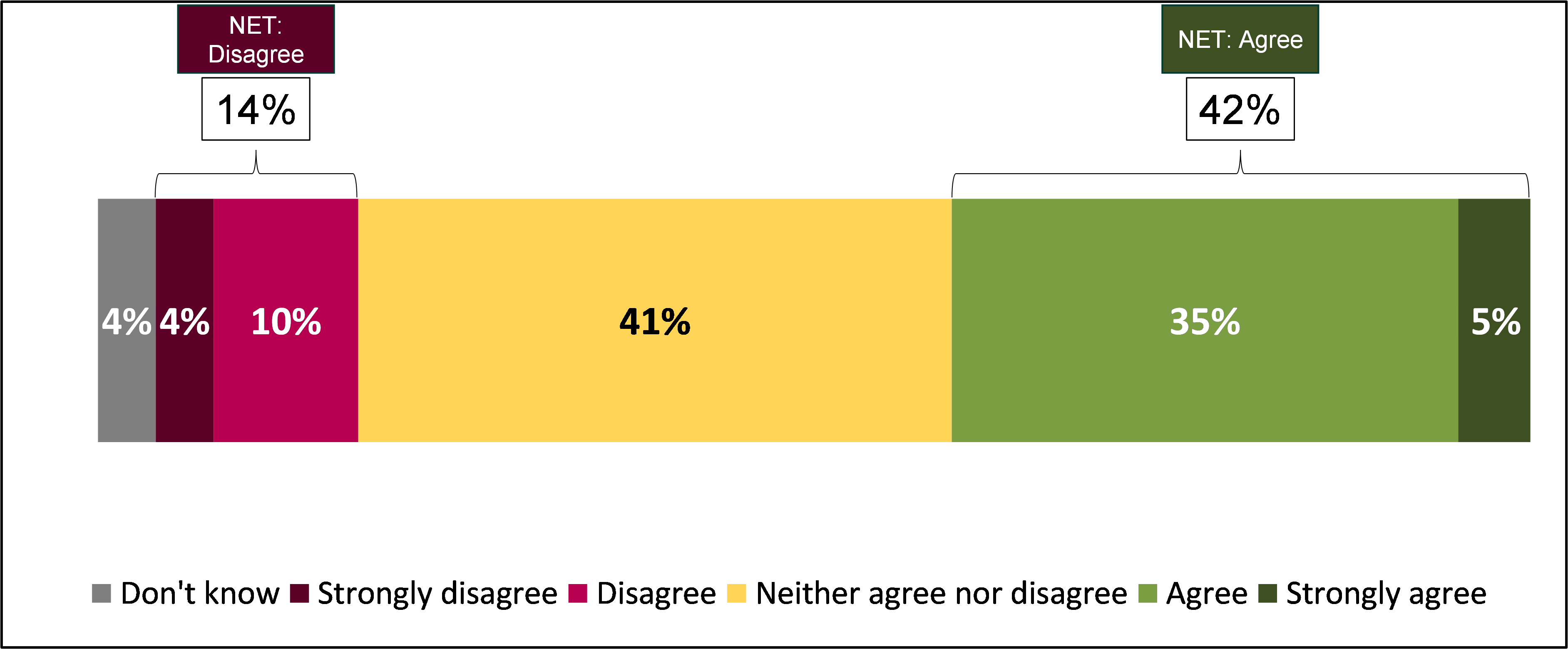 Stacked bar chart showing whether consumers reported experiencing an in their confidence in buying Pre-Packed for Direct Sale foods since requirements were introduced, from 'Strongly Disagree' to 'Strongly Agree'.