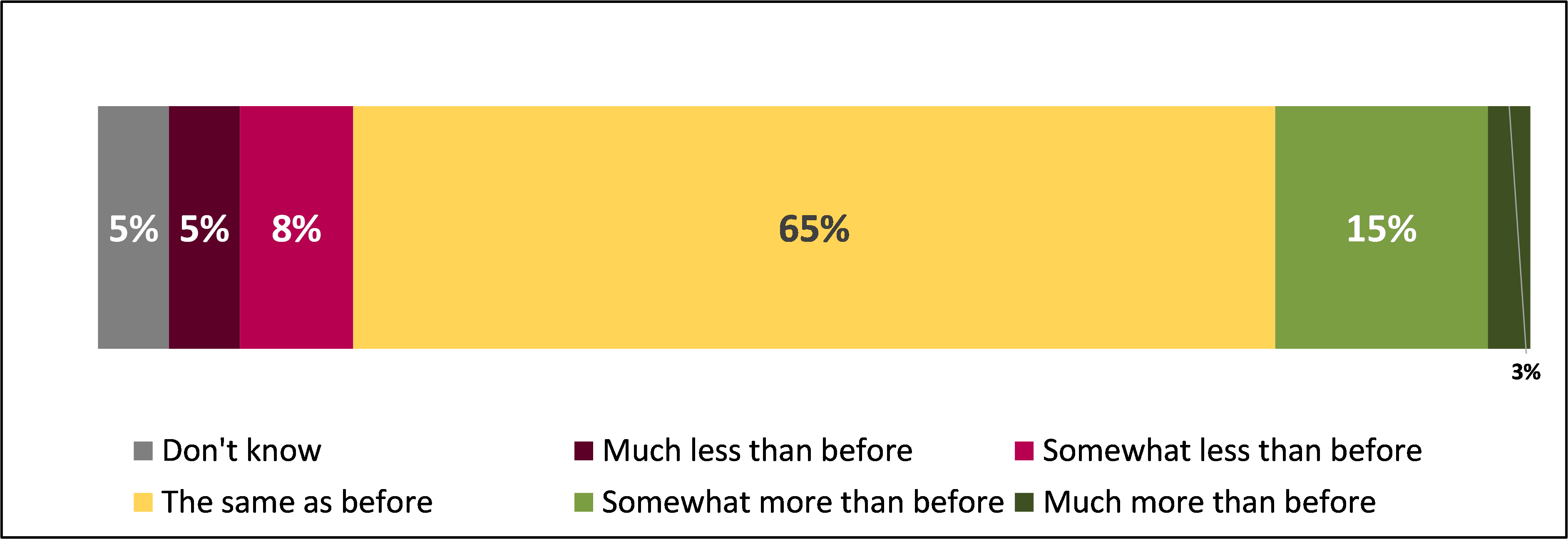 Stacked bar chart showing whether consumers reported buying Pre-Packed for Direct Sale foods more or less since requirements were introduced, from 'Much less than before' to 'Much more than before'.