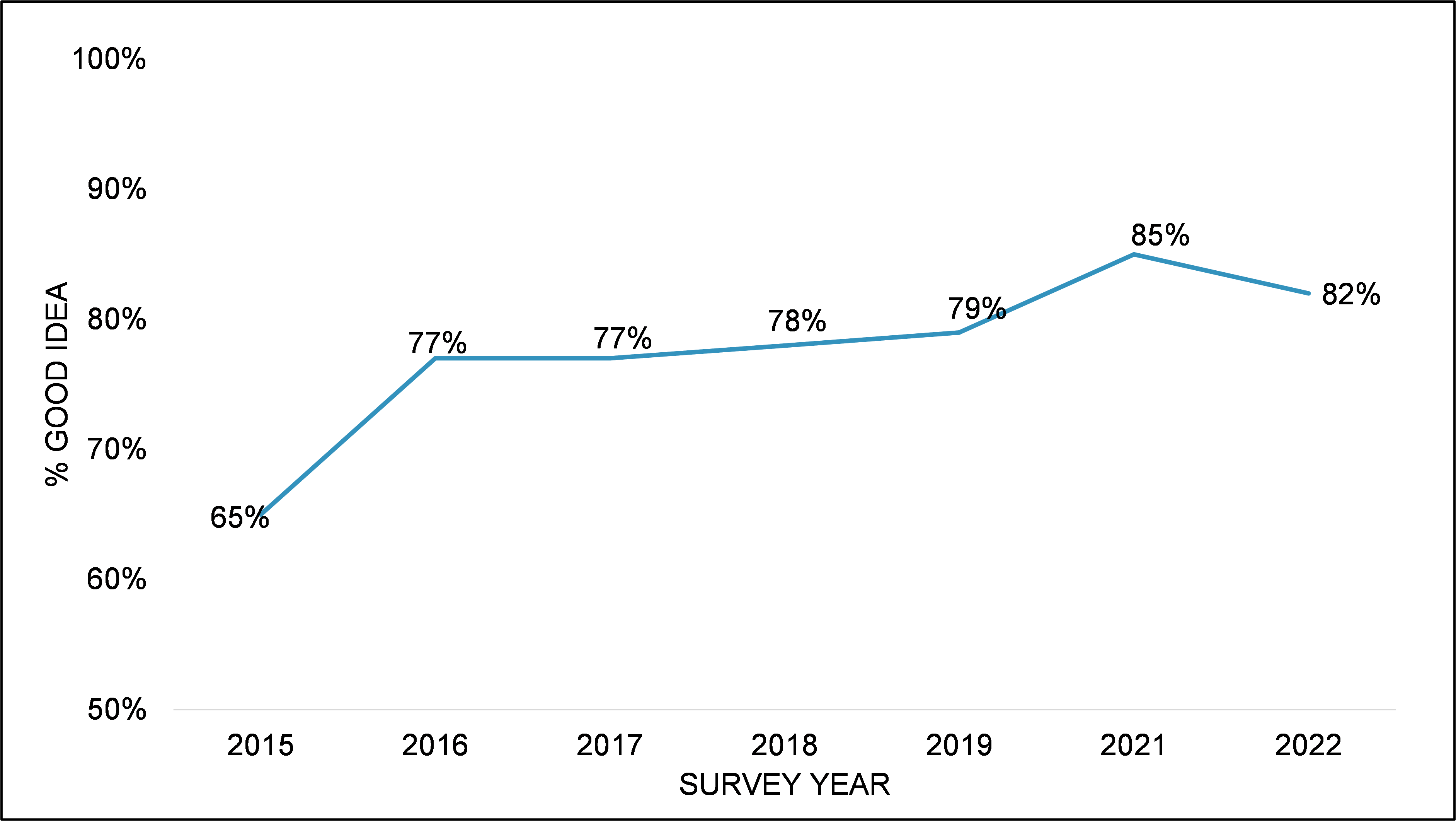 England: 2015 65%, 2016 77%, 2017 77%, 2018 78%, 2019 79%, 2021 85%, 2022 82%.