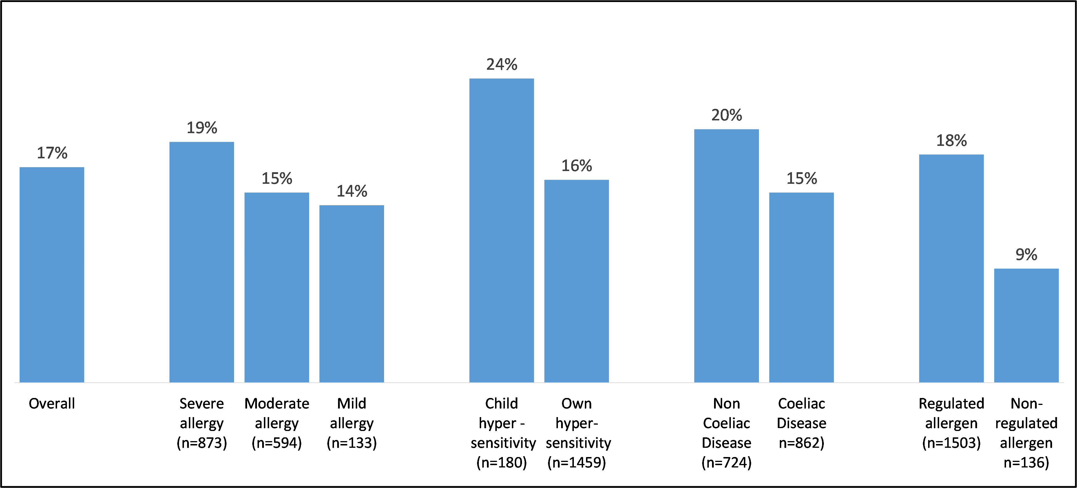 Clustered column chart showing subgroup breakdowns of consumers who reported buying more Pre-Packed for Direct Sale foods since the introduction of requirements.