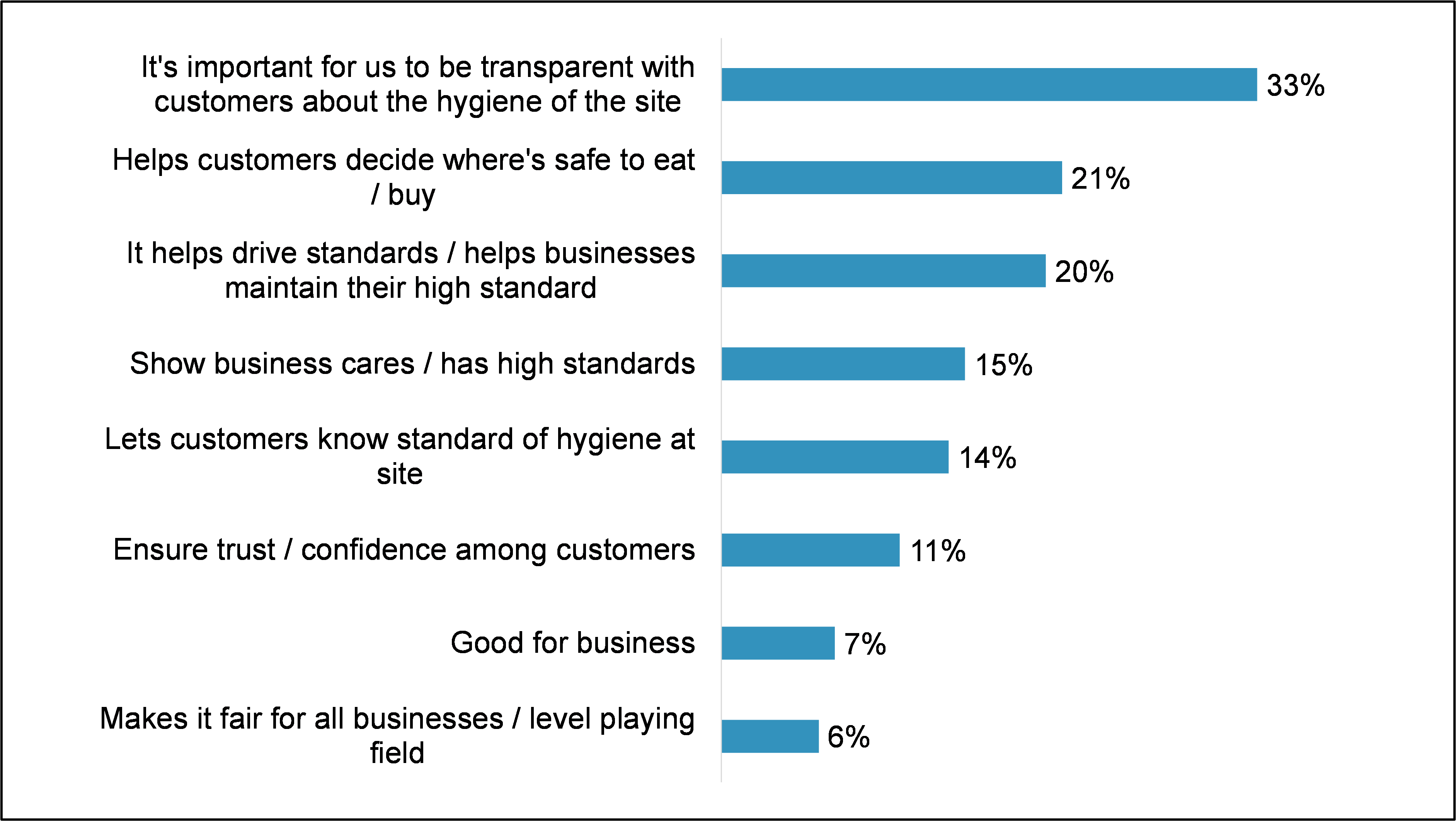 It's important for us to be transparent with customers about the hygiene of the site 33%, Helps customers decide where's safe to eat / buy 21%, It helps drive standards / helps businesses maintain their high standard 20%, Show business cares / has high standards 15%, Lets customers know standard of hygiene at site 14%, Ensure trust / confidence among customers 11%, Good for business 7%, Makes it fair for all businesses / level playing field 6%.