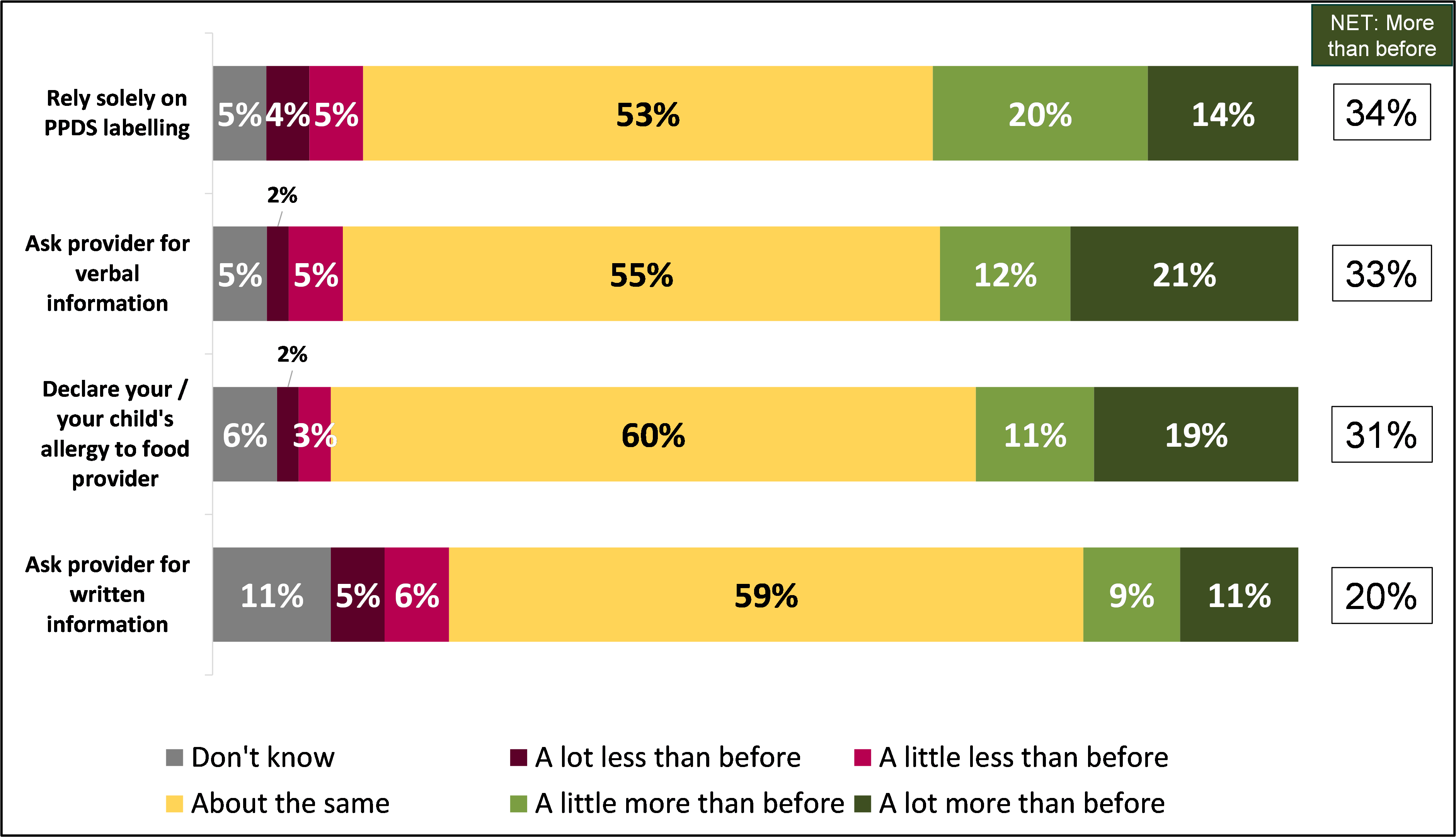 Stacked bar chart showing food purchasing behaviours and whether consumers have done them more or less since requirements were introduced, from 'A lot less than before' to 'A lot more than before'.