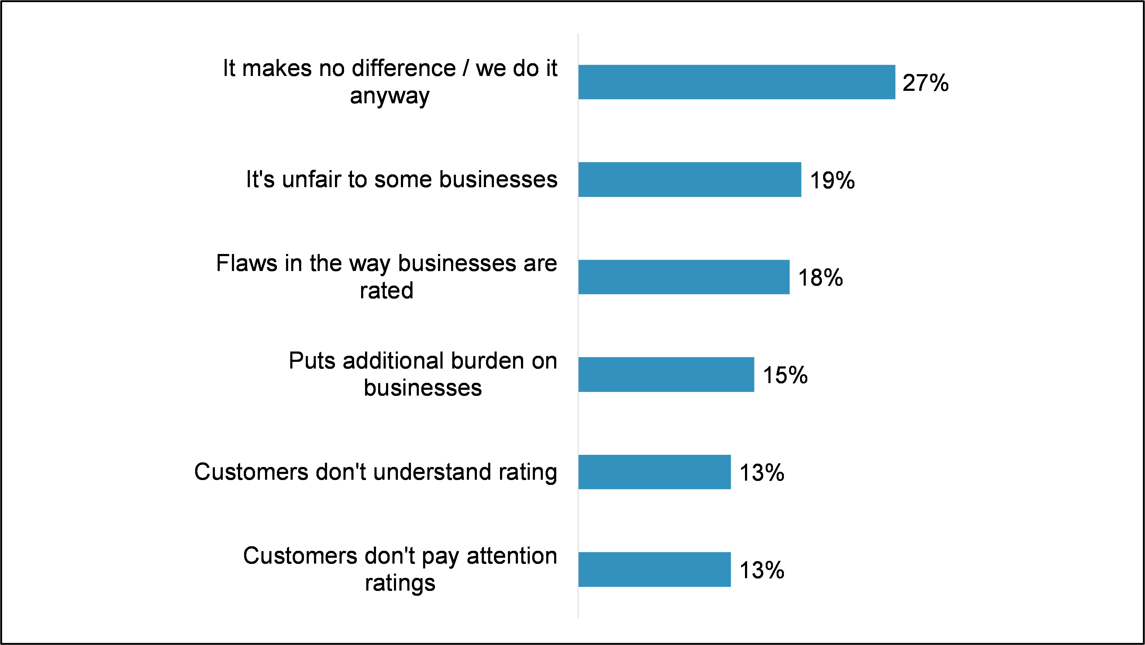 It makes no difference / we do it anyway 27%, It's unfair to some businesses 19%, Flaws in the way businesses are rated 18%, Puts additional burden on businesses 15%, Customers don't understand rating 13%, Customers don't pay attention ratings 13%.