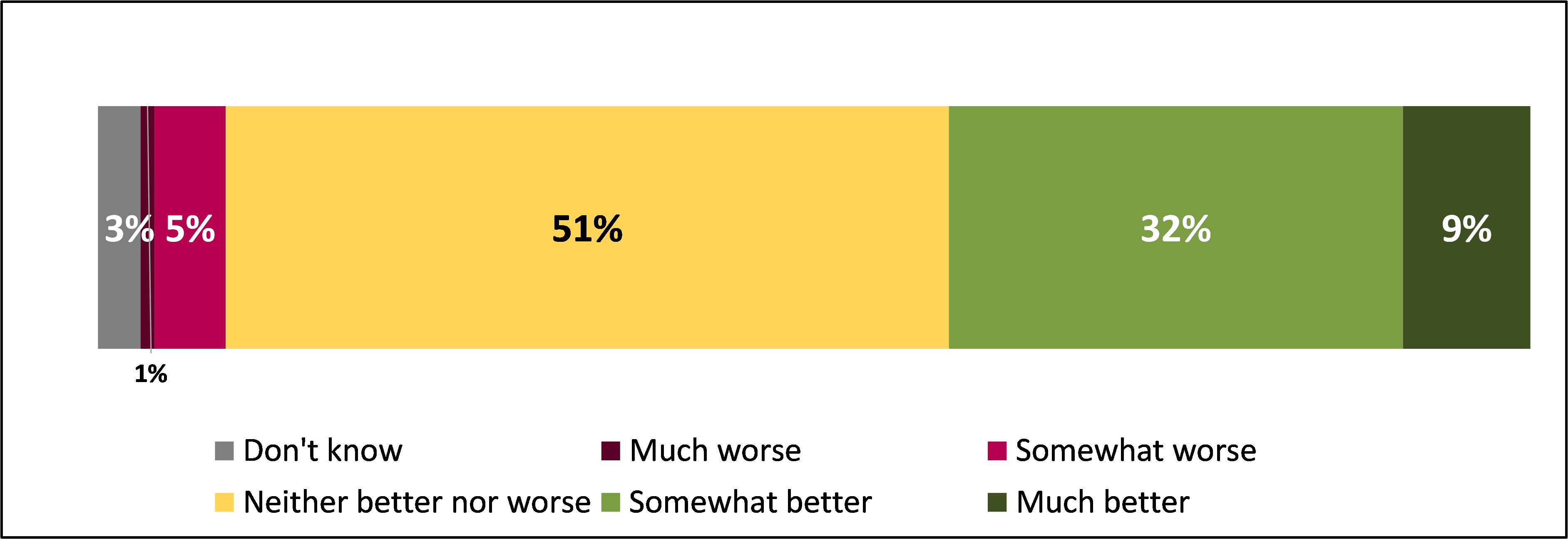 Stacked bar chart showing whether consumers felt their quality of life had got better or worse since requirements were introduced, from 'Much Worse' to 'Much Better'.