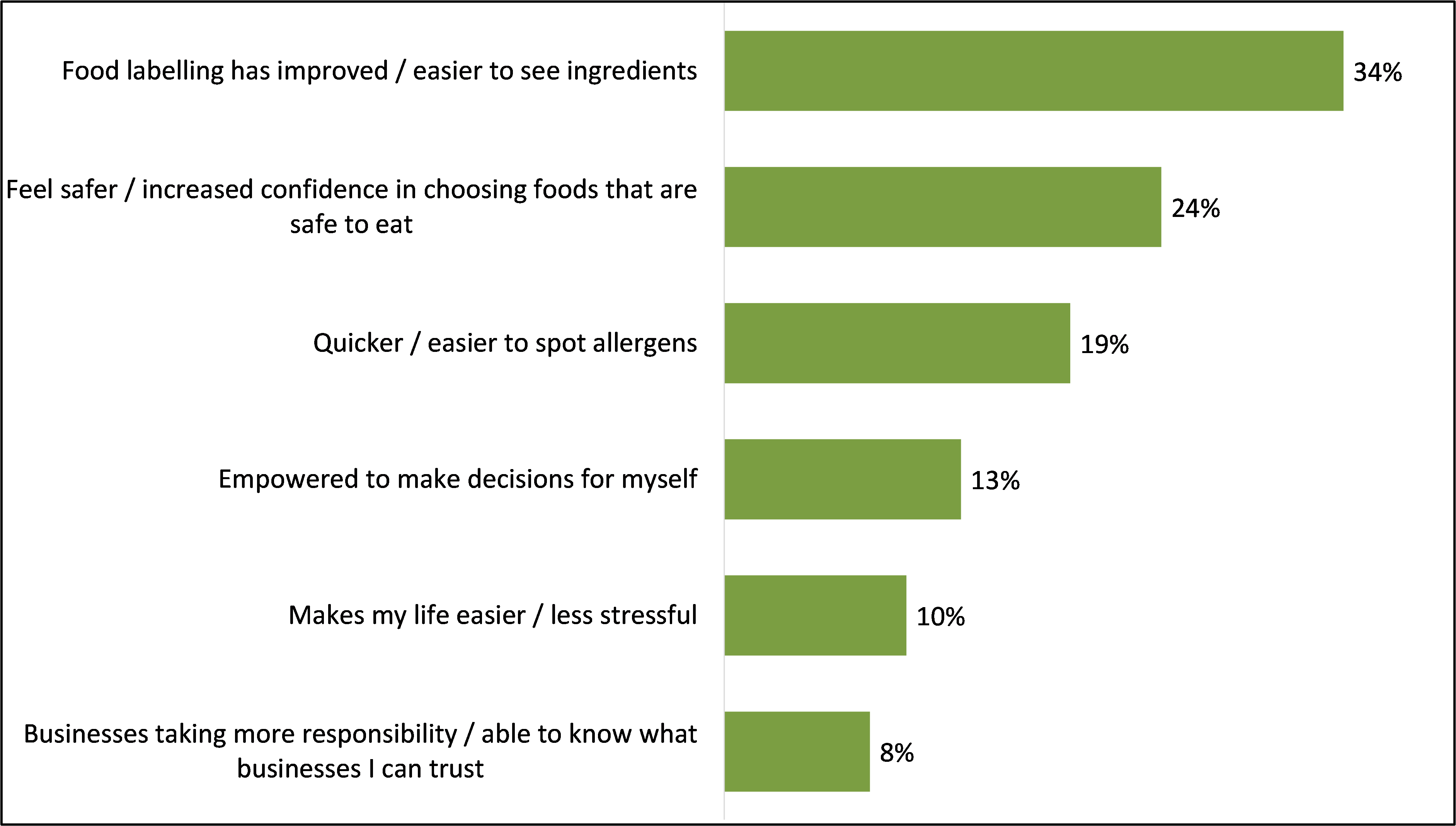 Bar chart showing reasons consumers reported for an improvement in their quality of life.