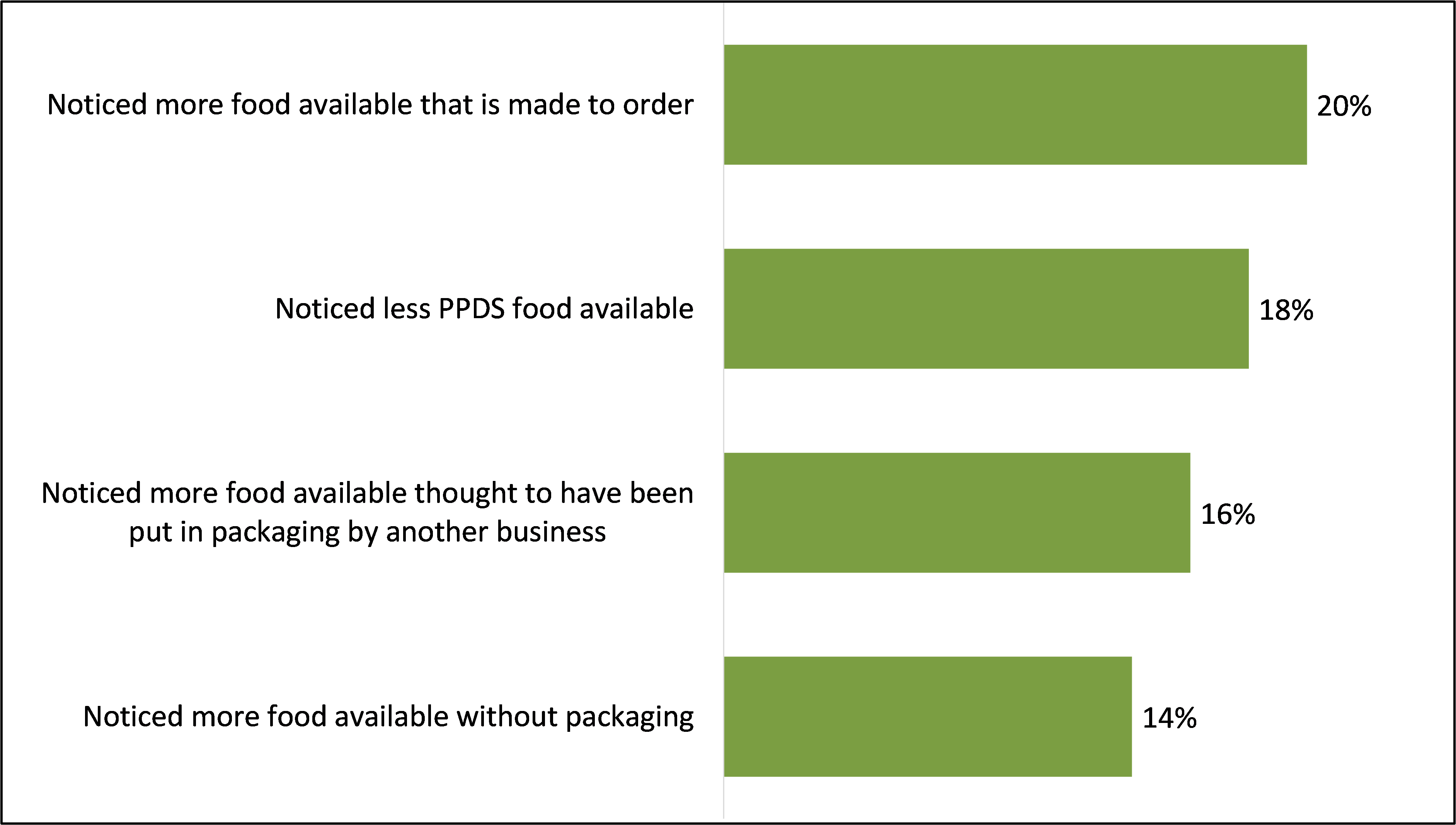 Bar chart showing behaviours by Food Business Operators that consumers reported having noticed since requirements were introduced.