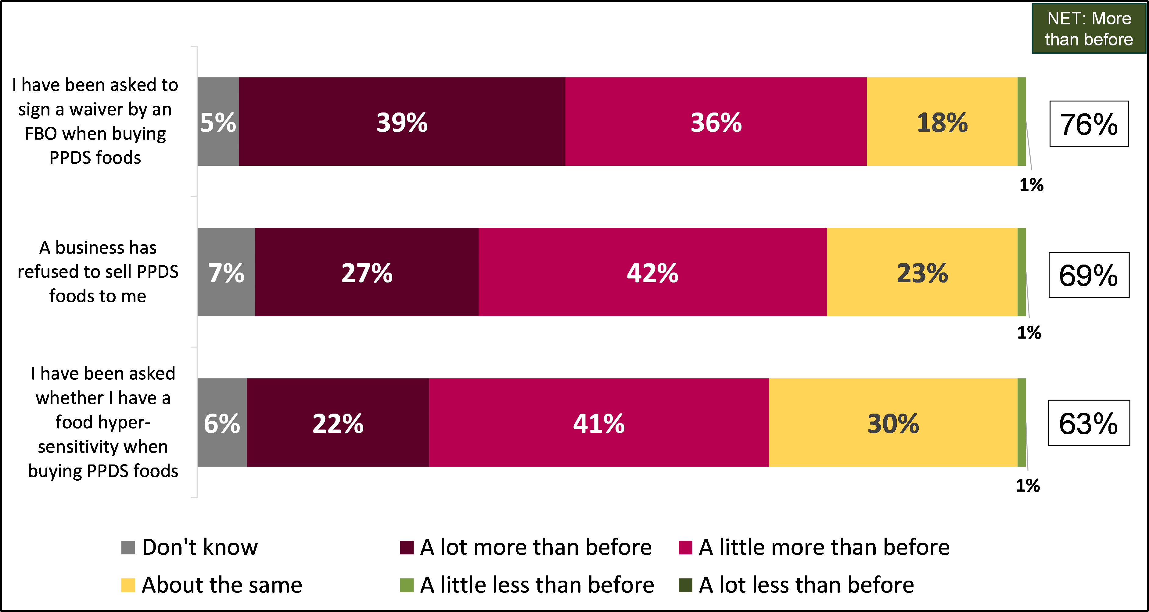 Stacked bar chart showing behaviours of Food Business Operators that consumers reported having experienced more or less since requirements were introduced, from 'A lot more than before' to 'A lot less than before'.