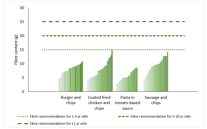 Figure 6. Dietary fibre content of sampled children’s meals and dietary recommendations 